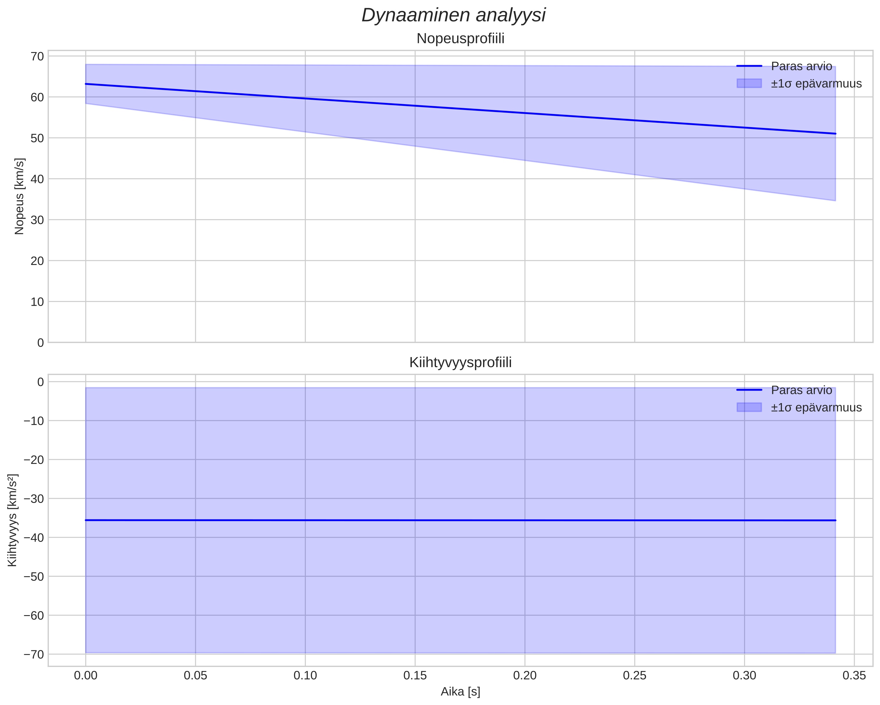 speed and acceleration