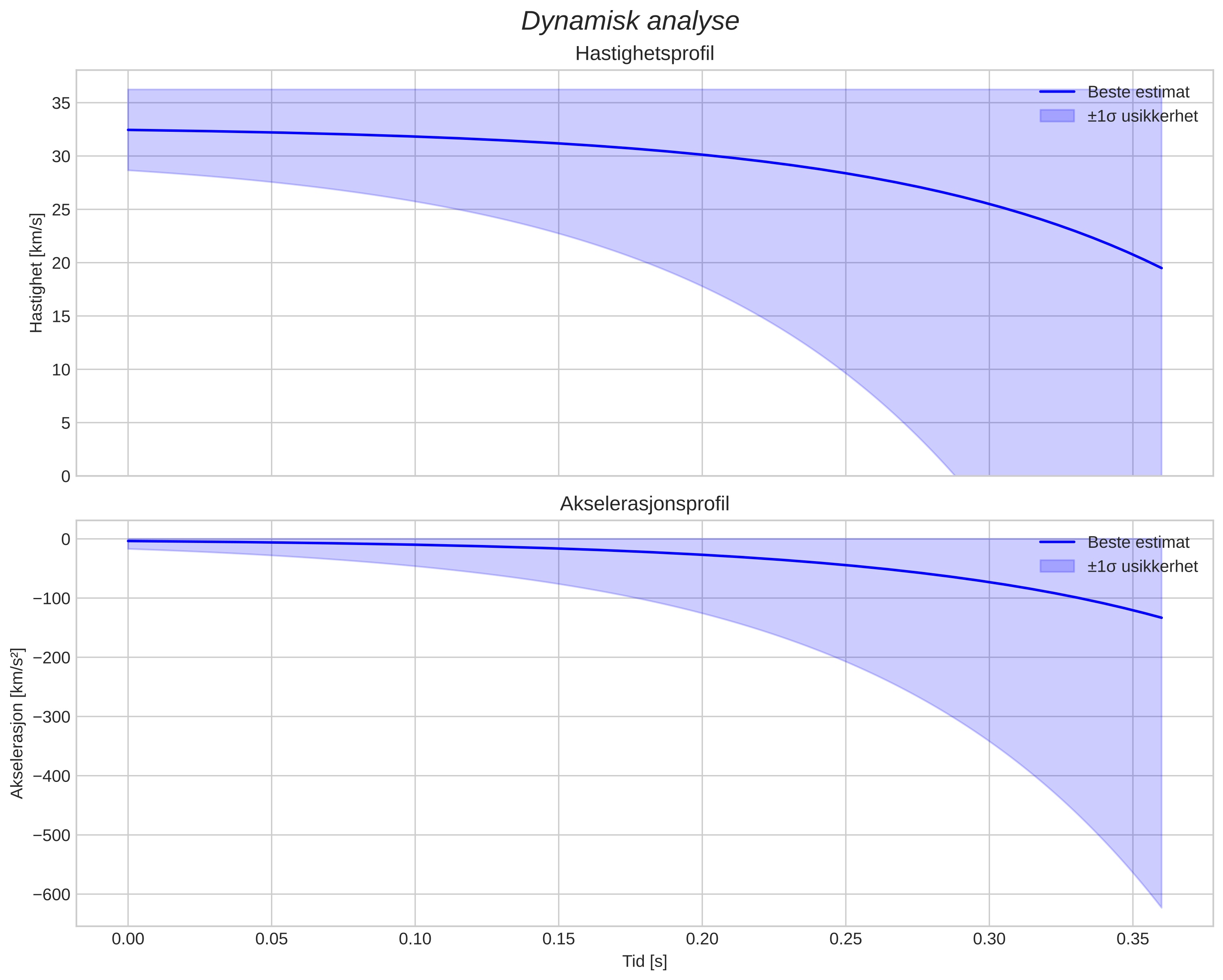 speed and acceleration