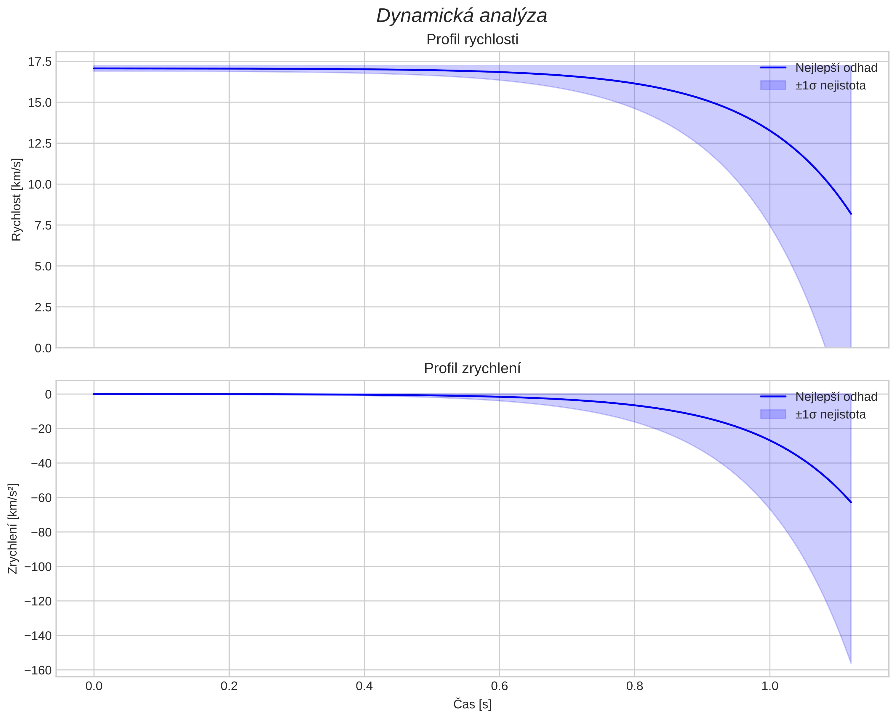 speed and acceleration