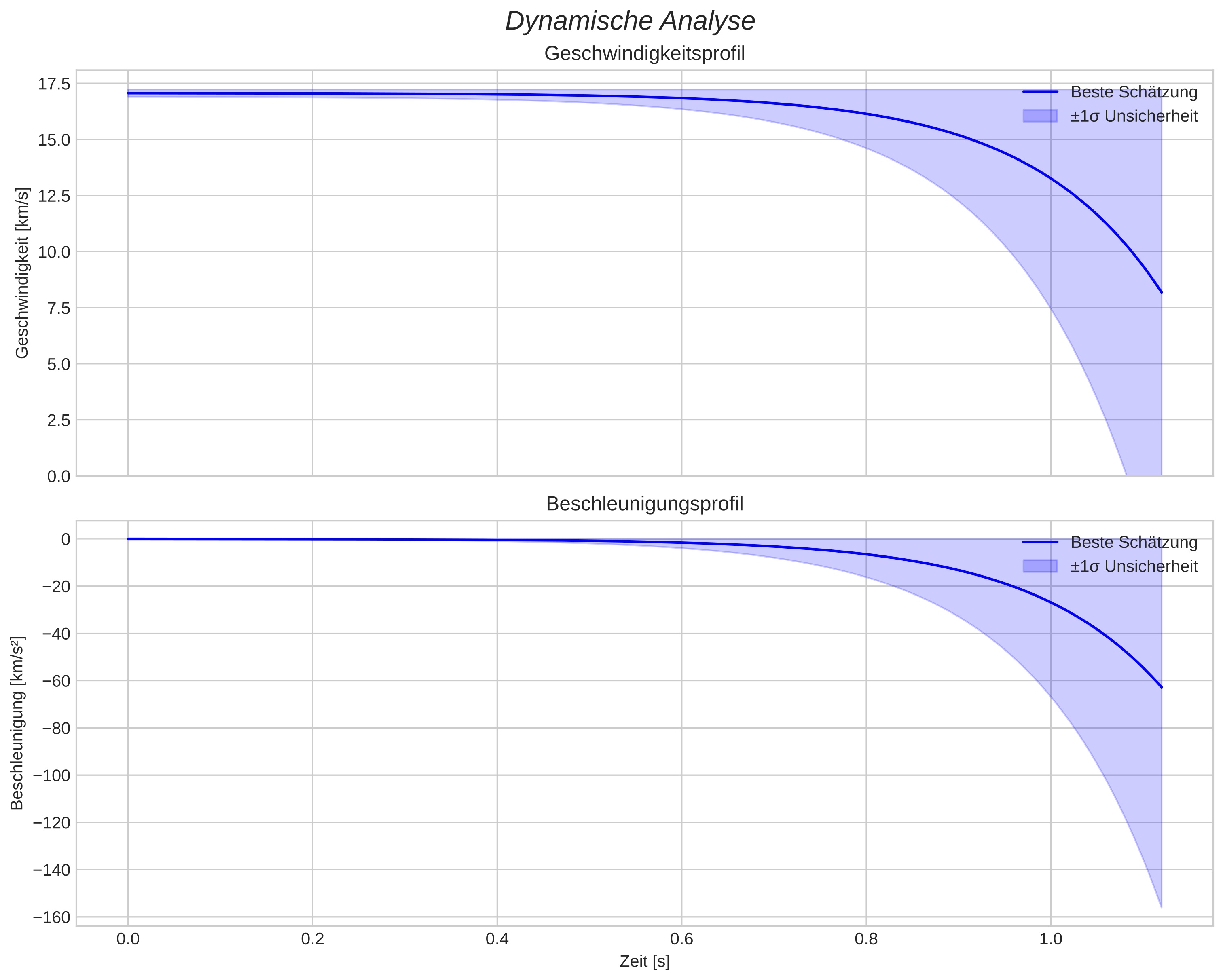 speed and acceleration
