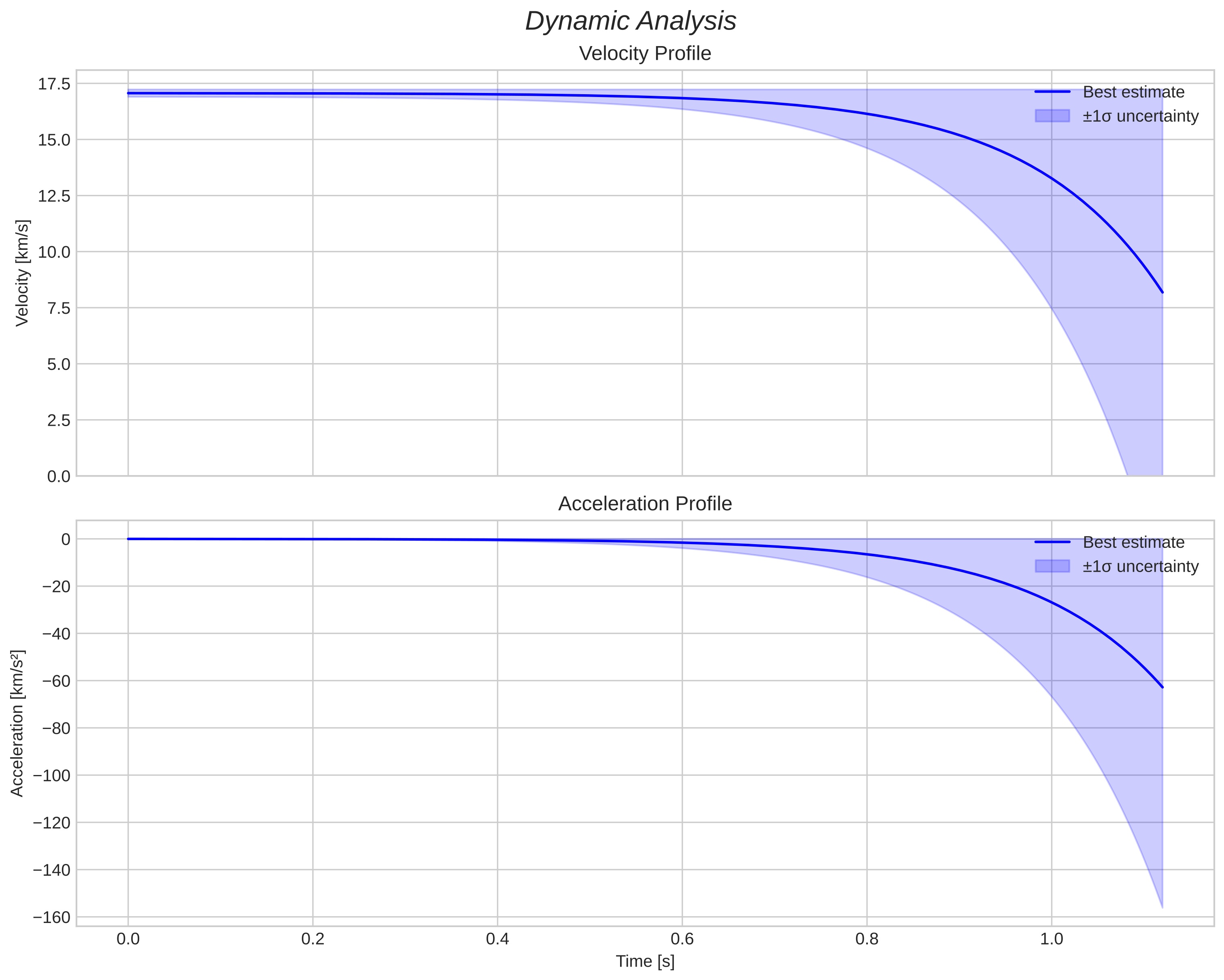 speed and acceleration