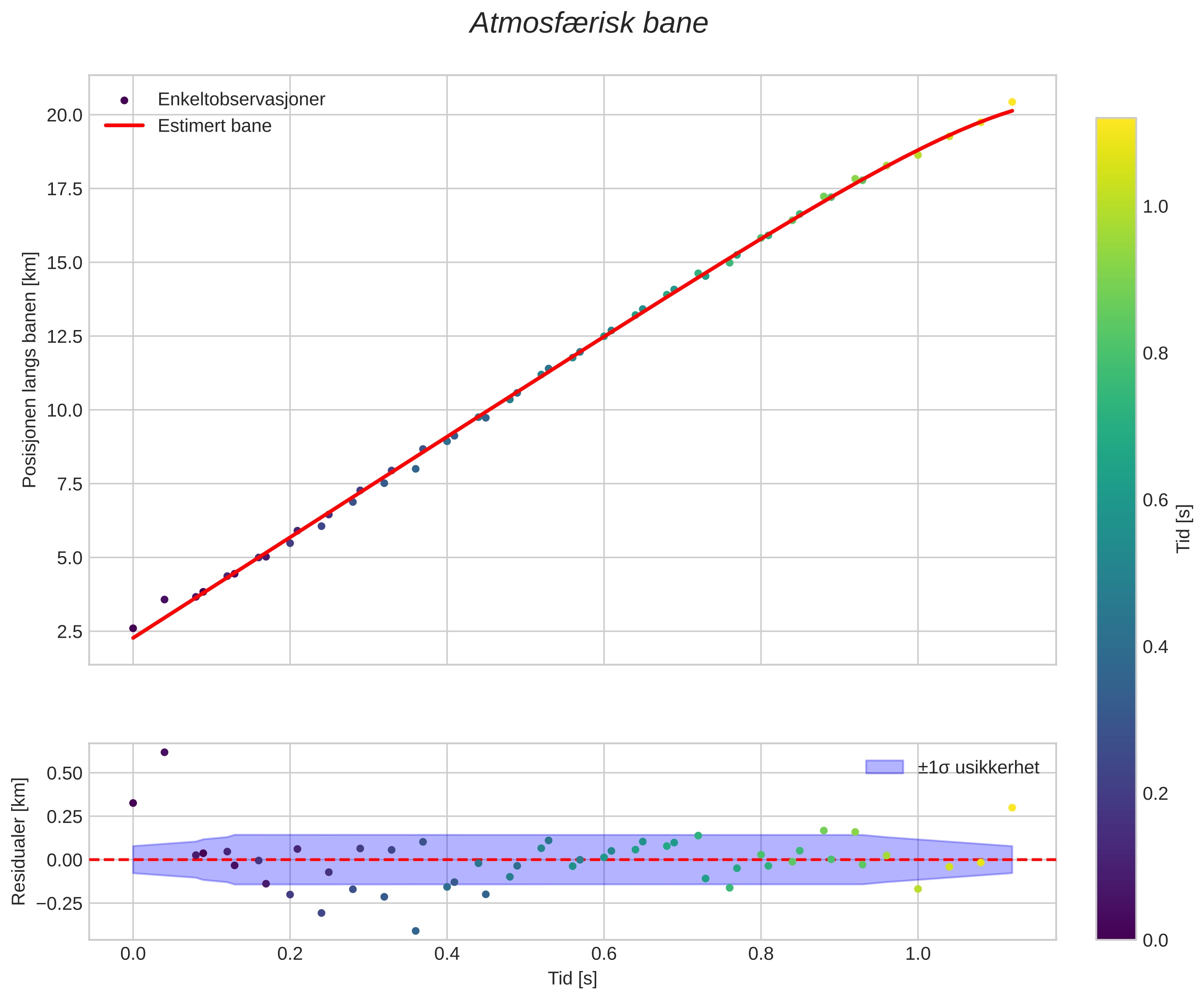 position vs time