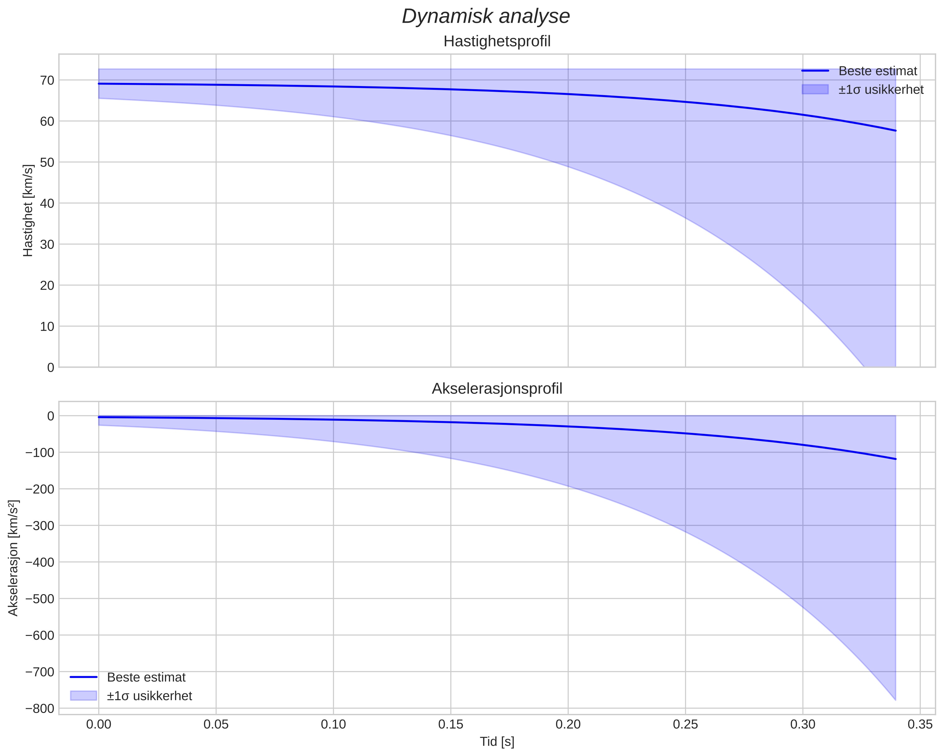 speed and acceleration