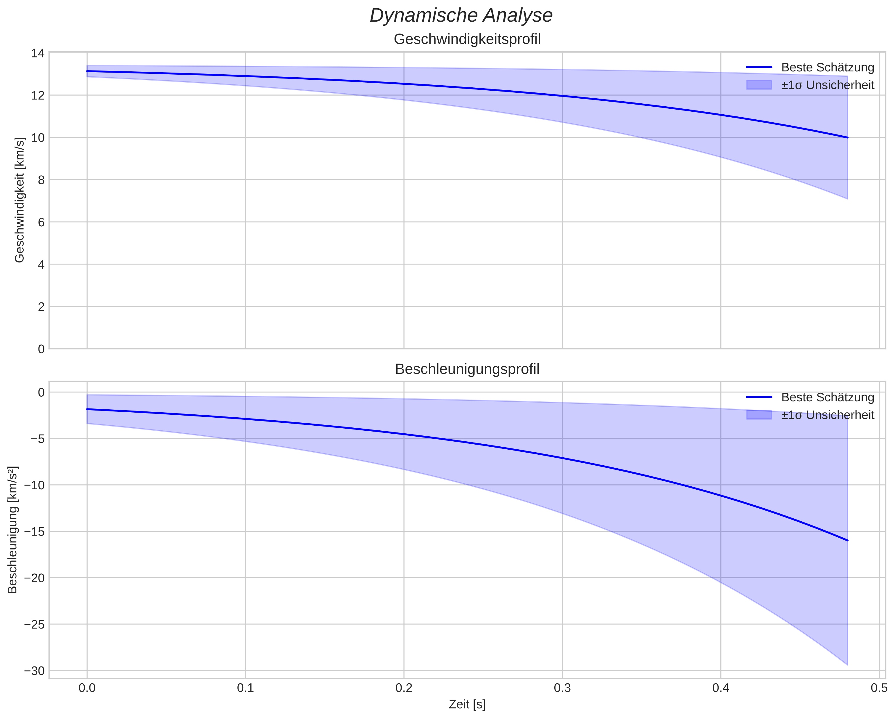 speed and acceleration