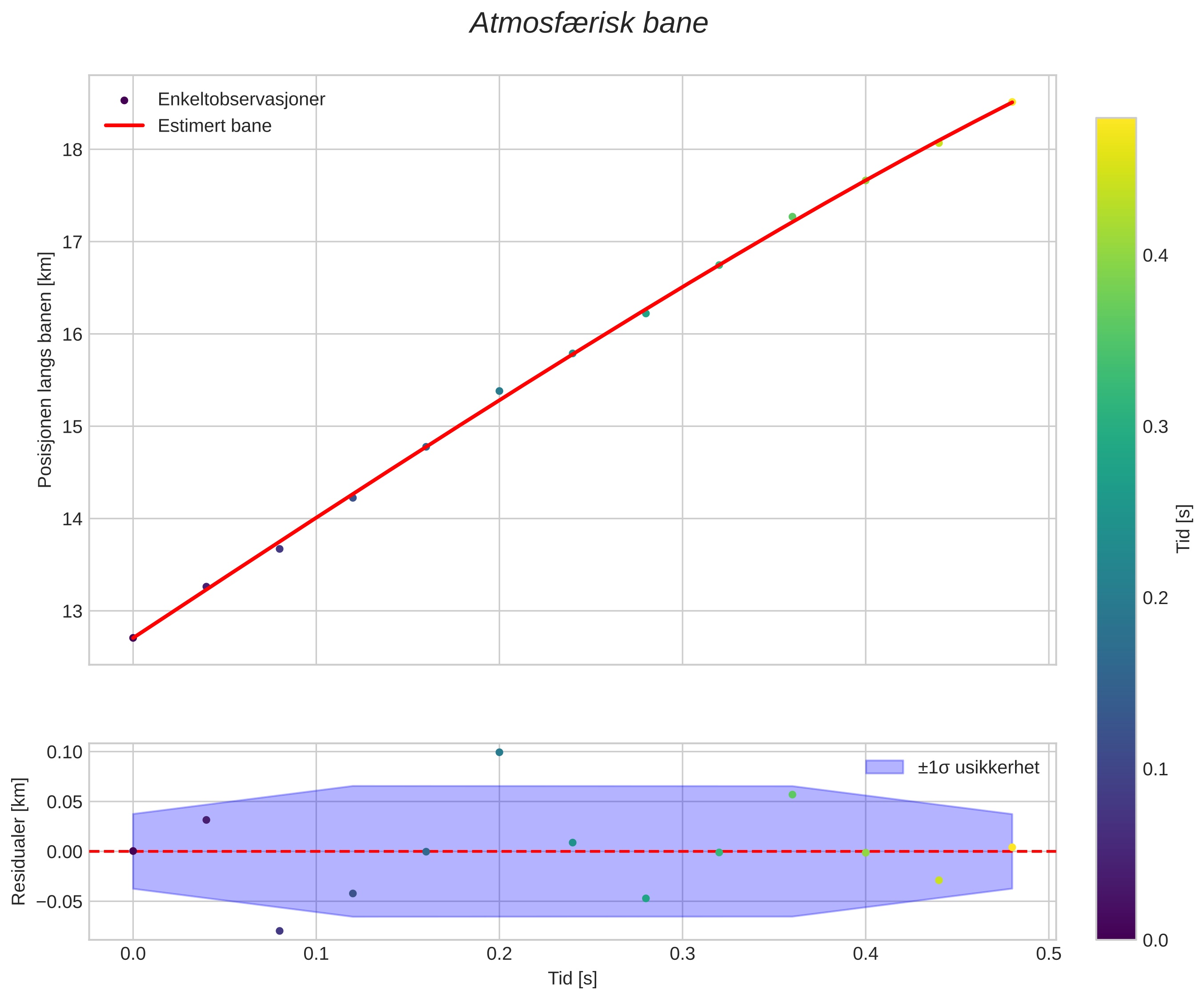 position vs time