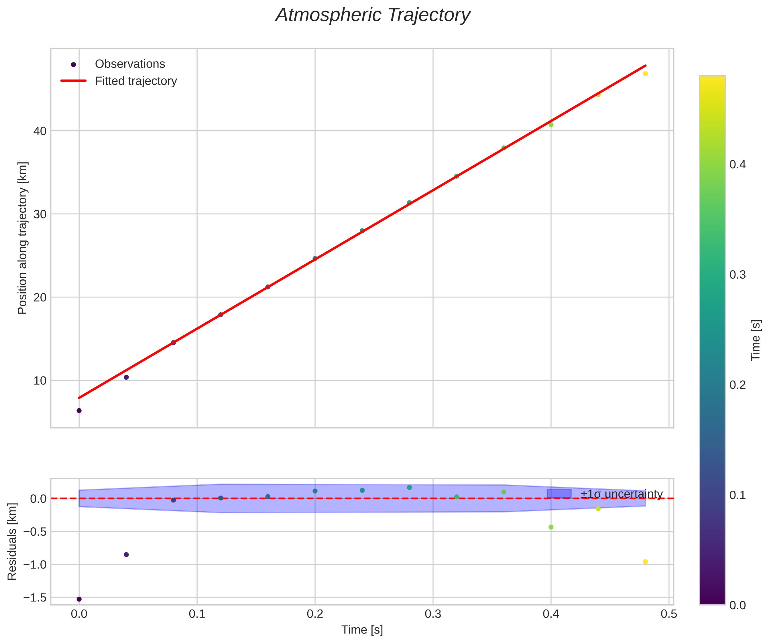 position vs time