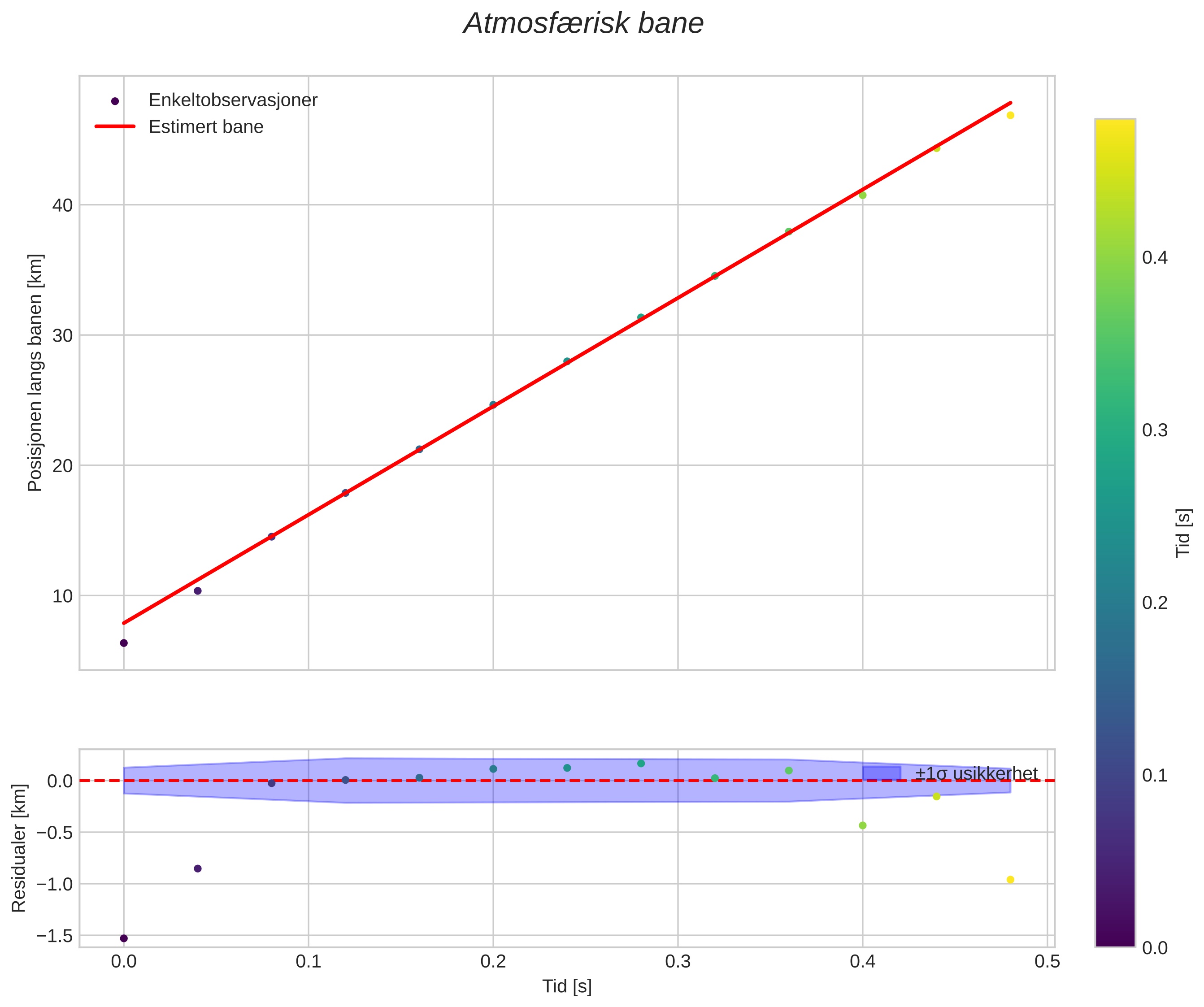 position vs time