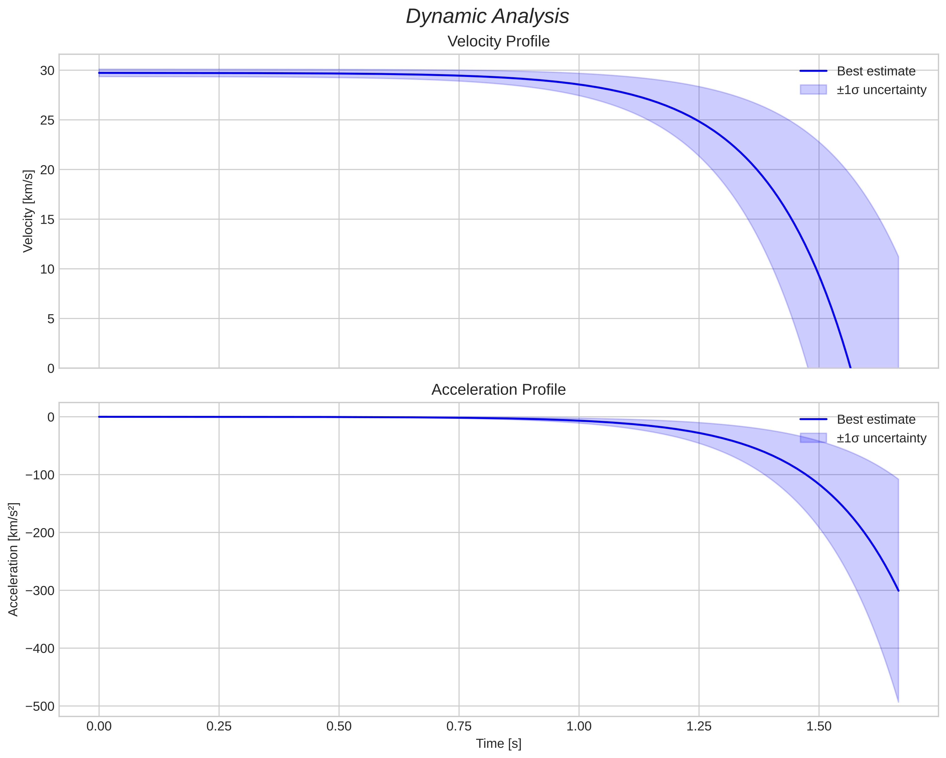 speed and acceleration