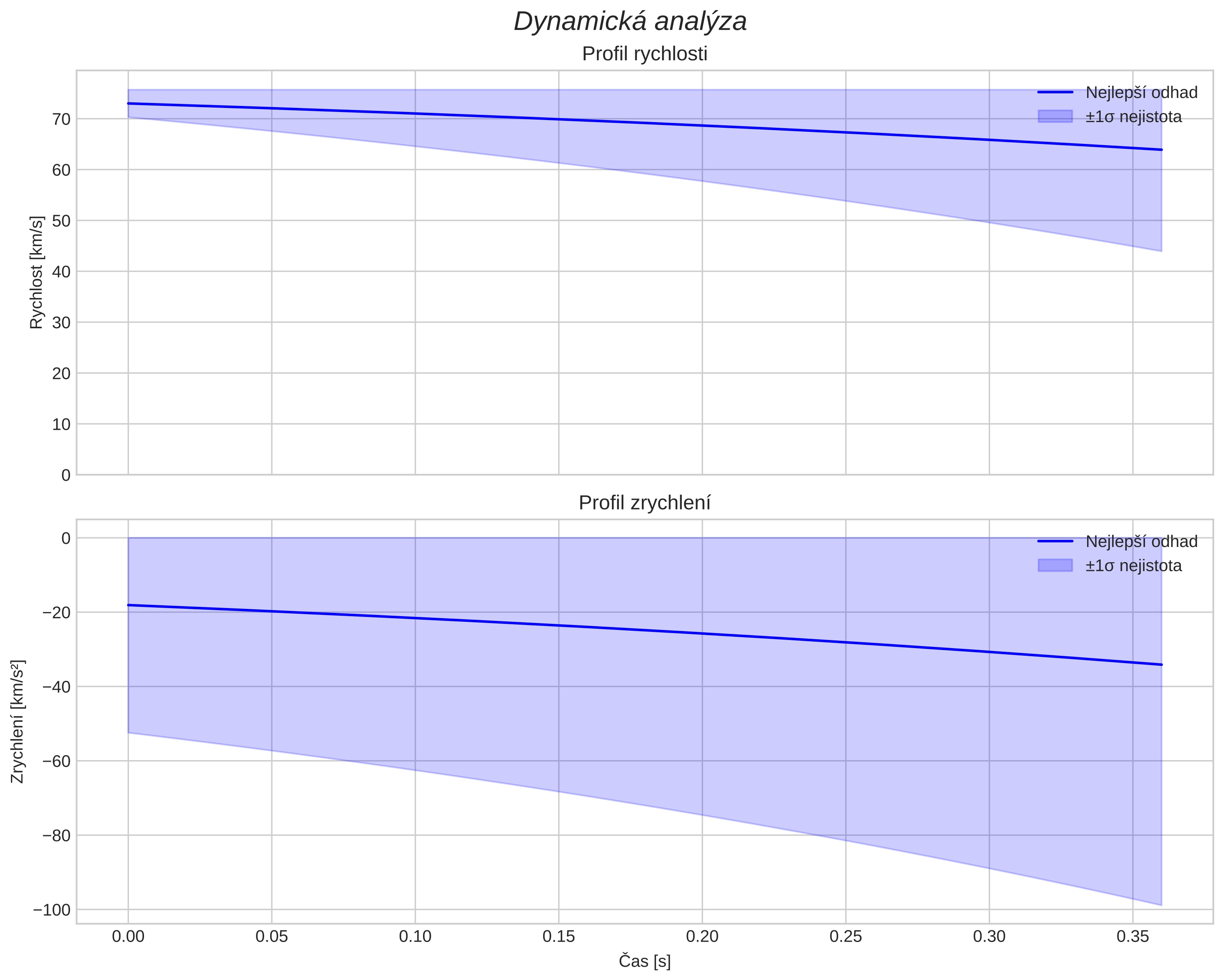 speed and acceleration