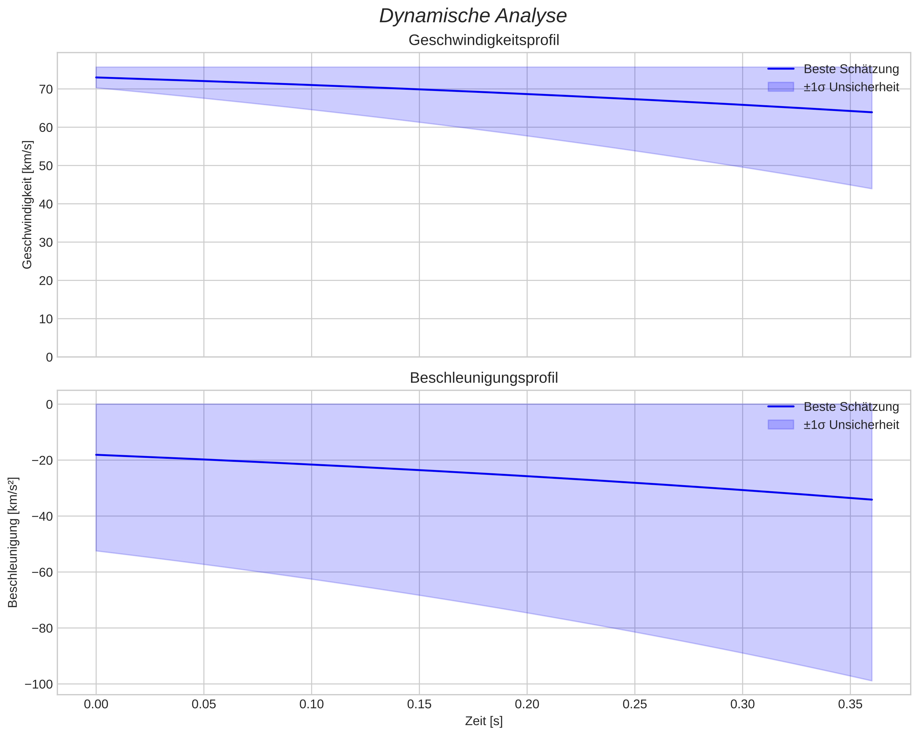 speed and acceleration