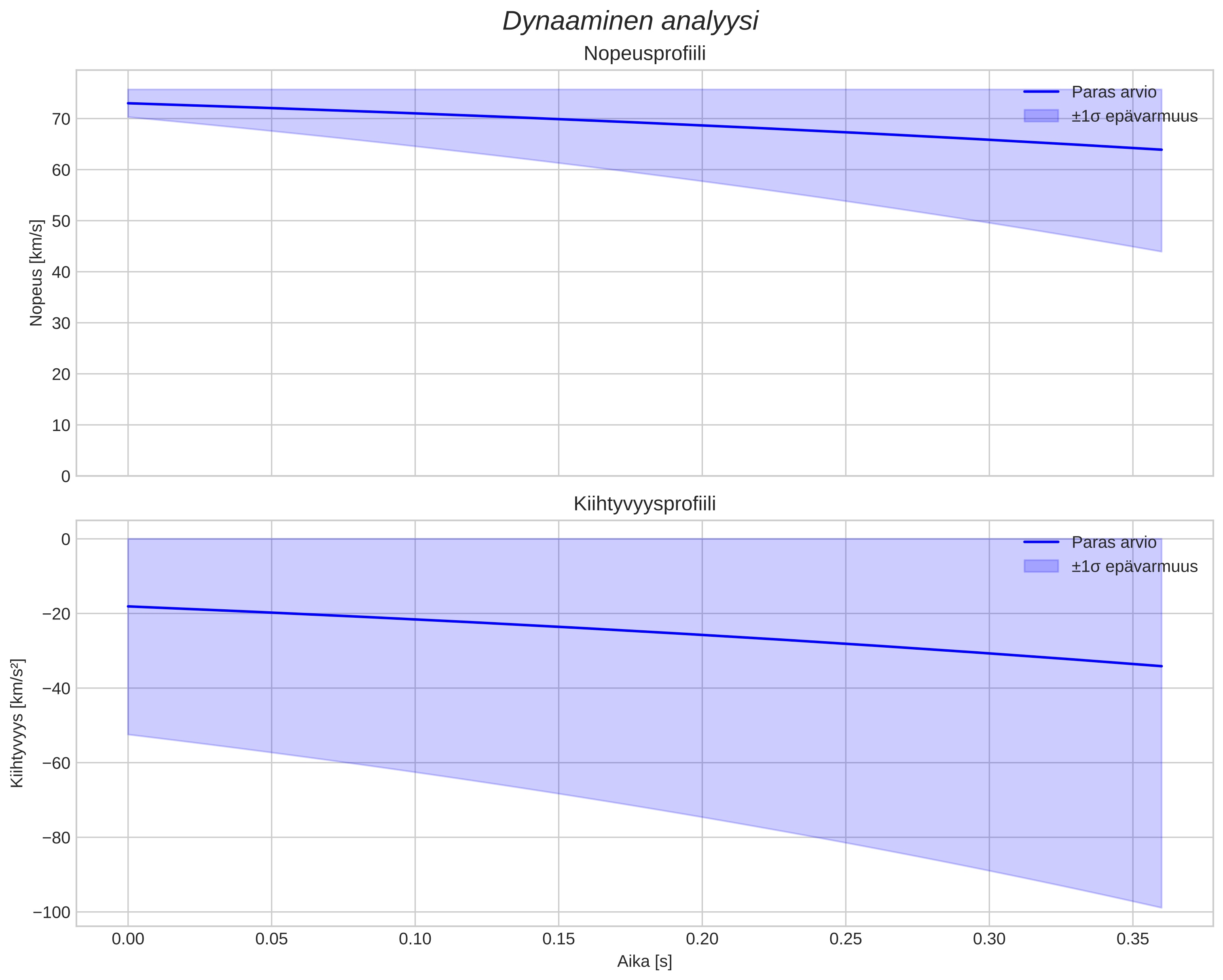 speed and acceleration