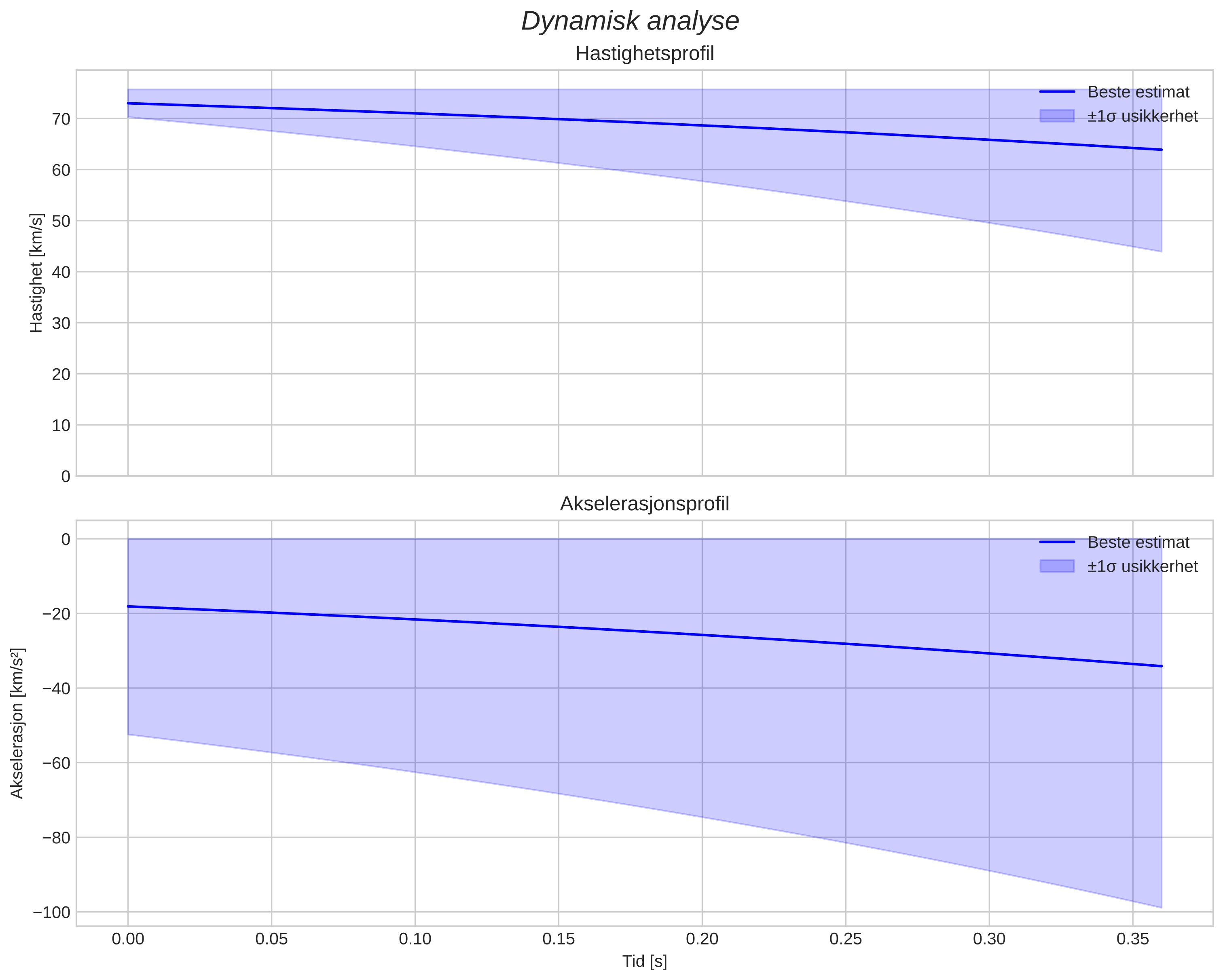 speed and acceleration