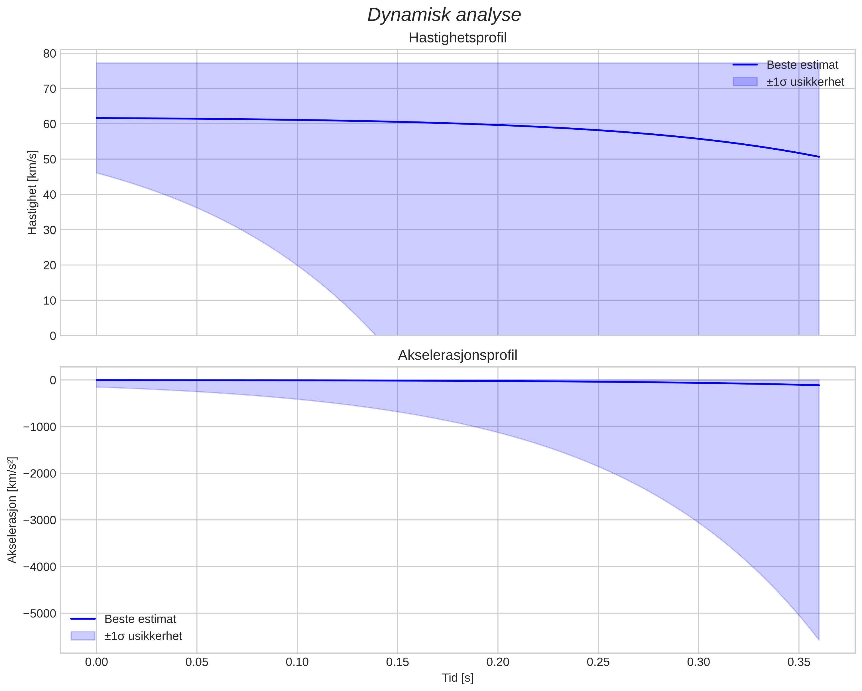 speed and acceleration