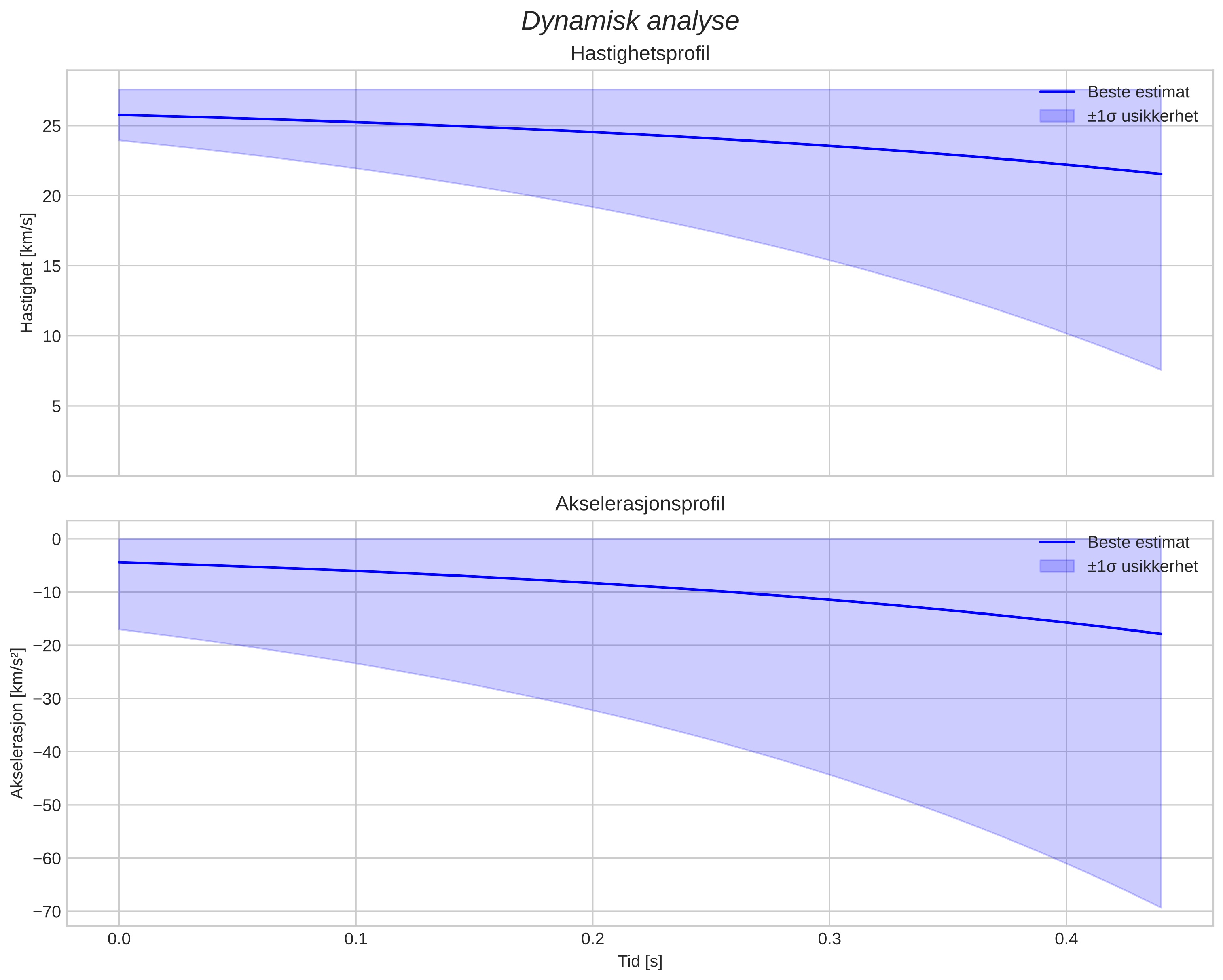 speed and acceleration