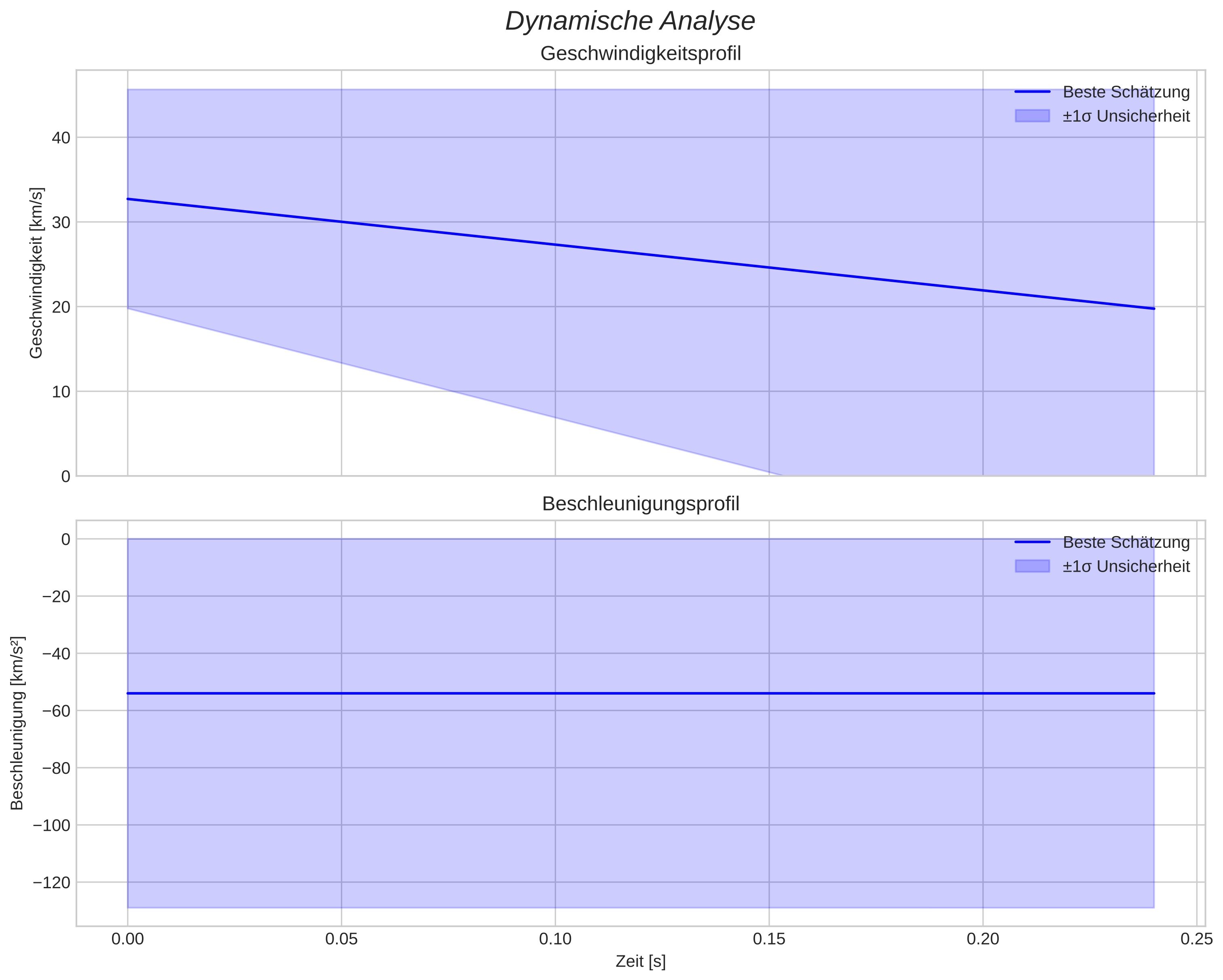 speed and acceleration
