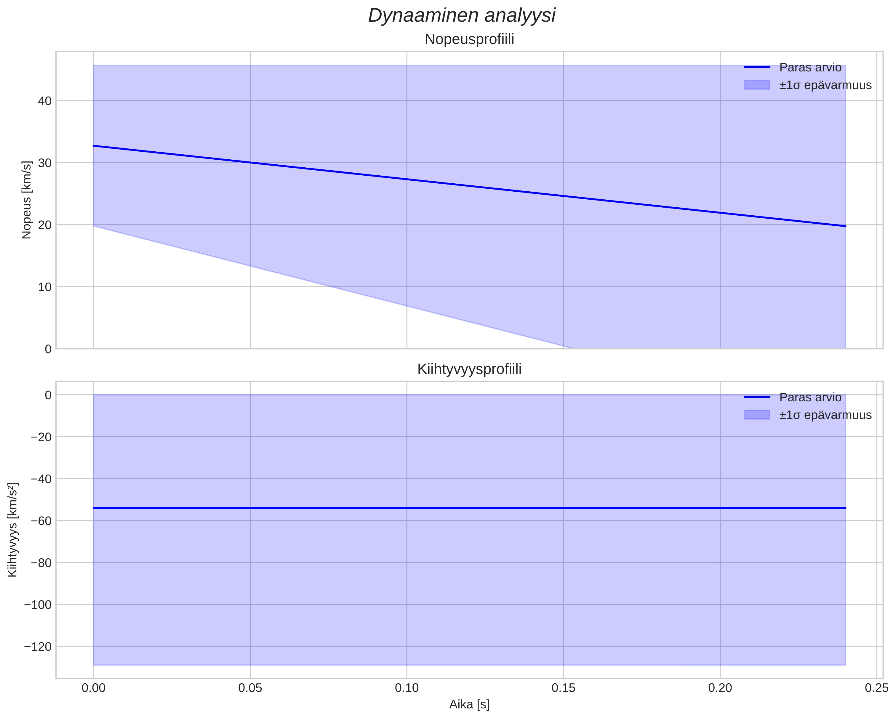 speed and acceleration