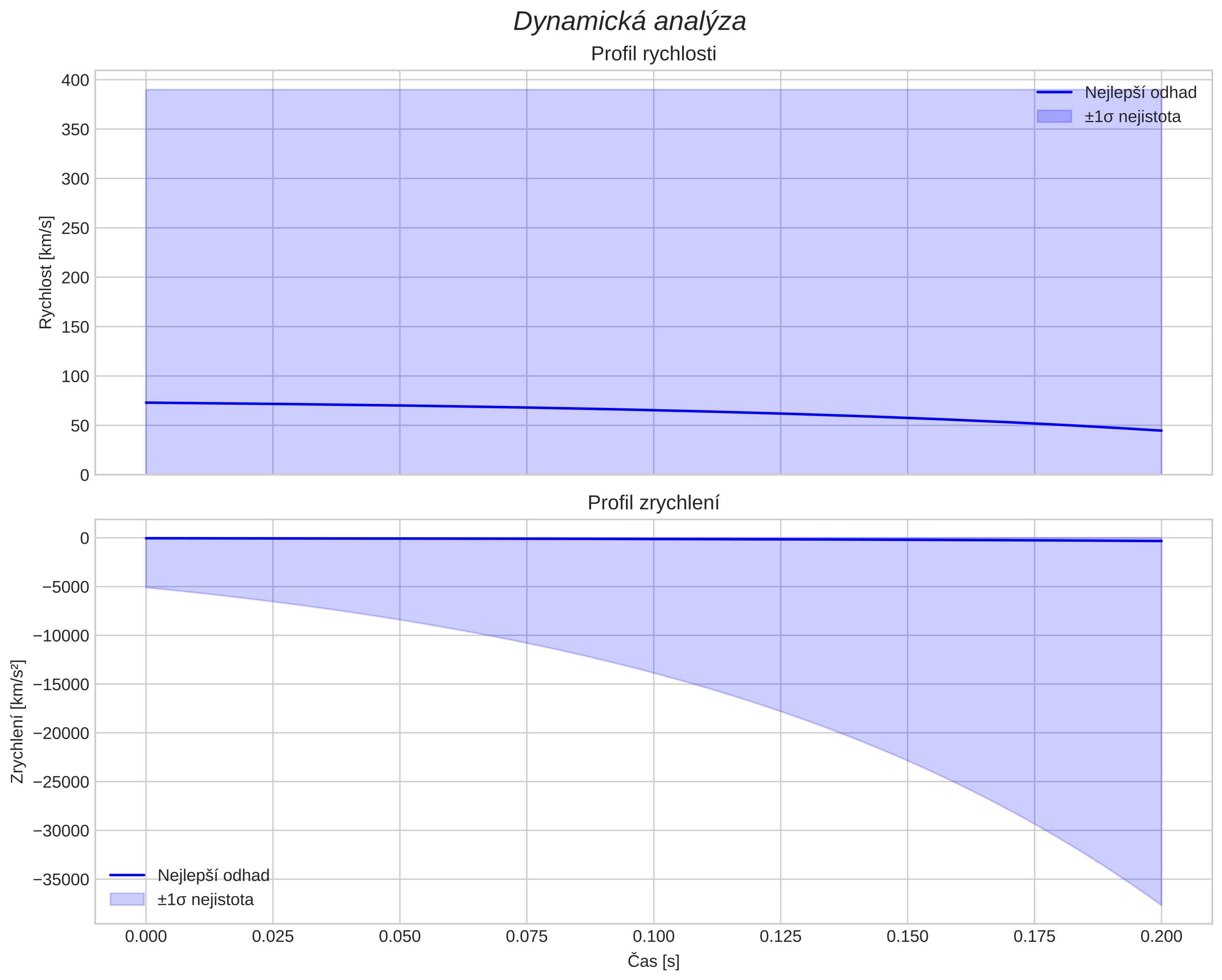 speed and acceleration