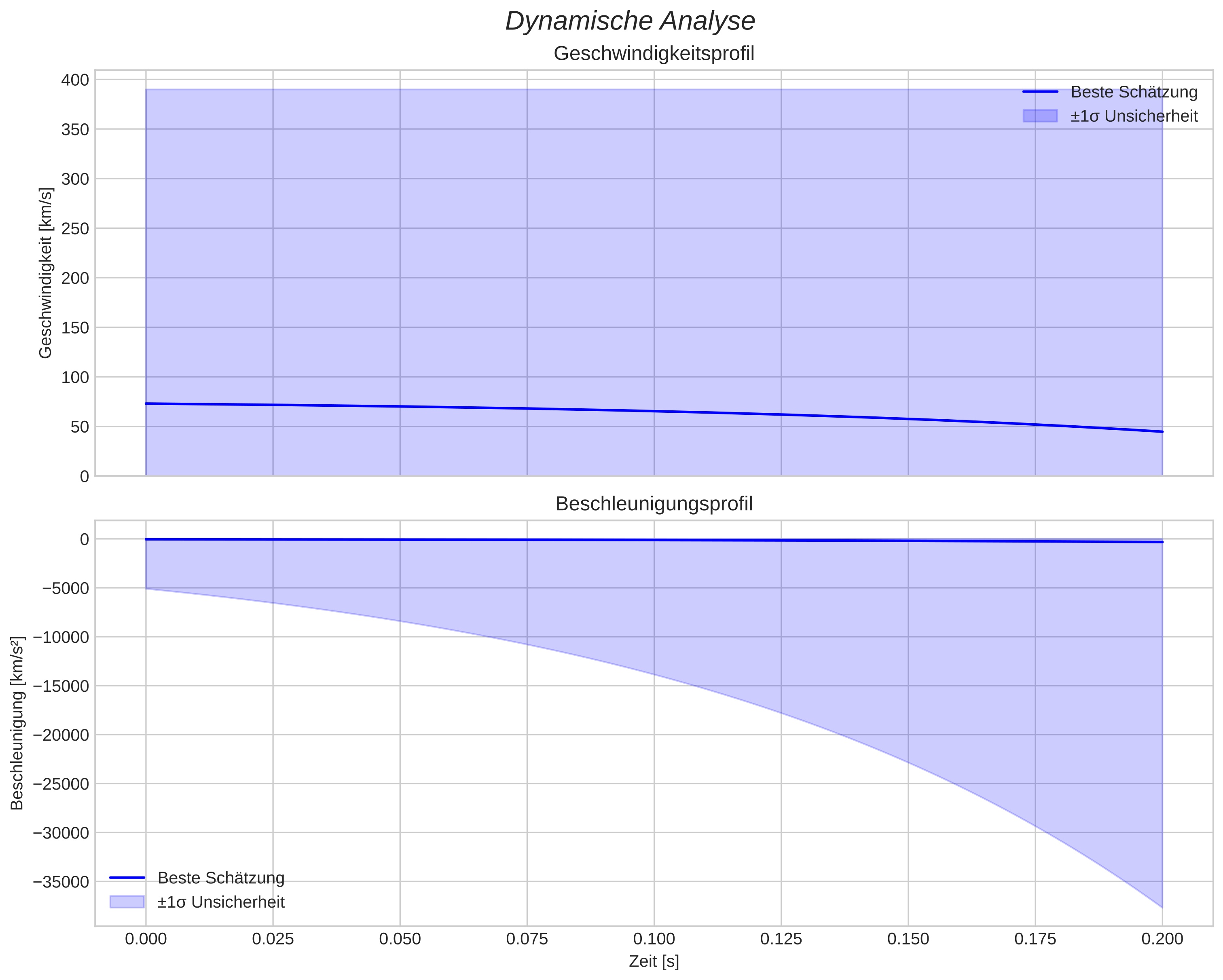 speed and acceleration