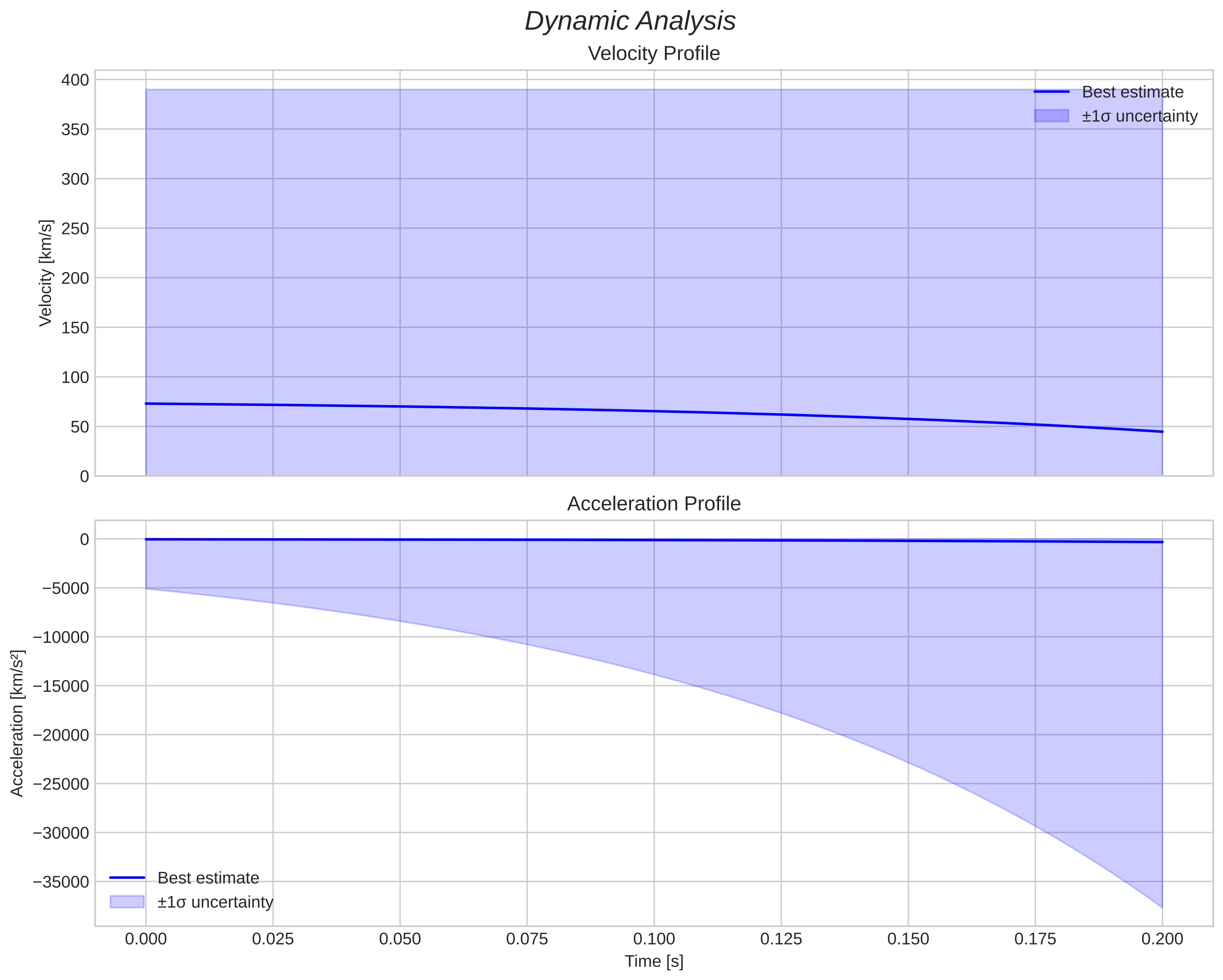 speed and acceleration