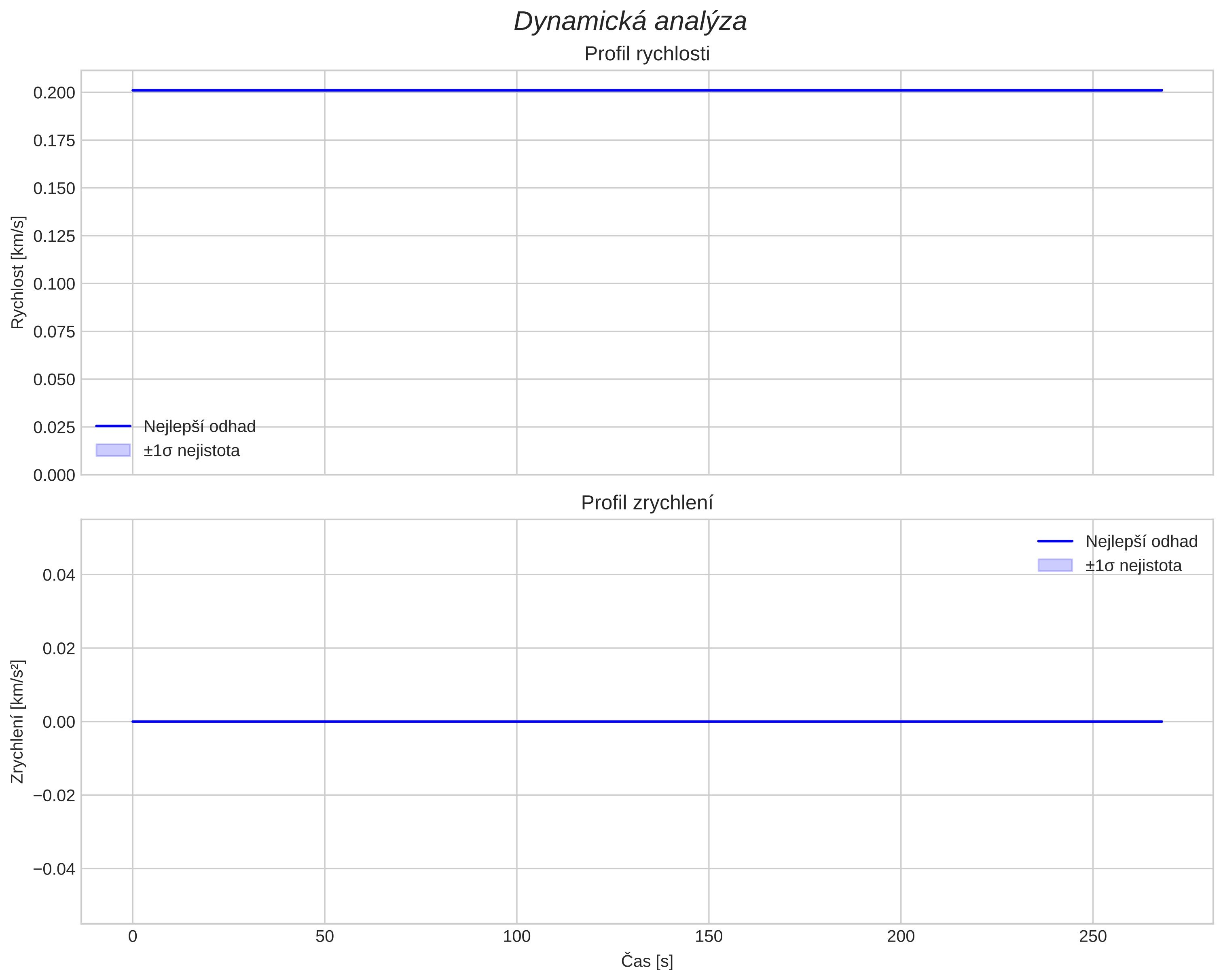 speed and acceleration