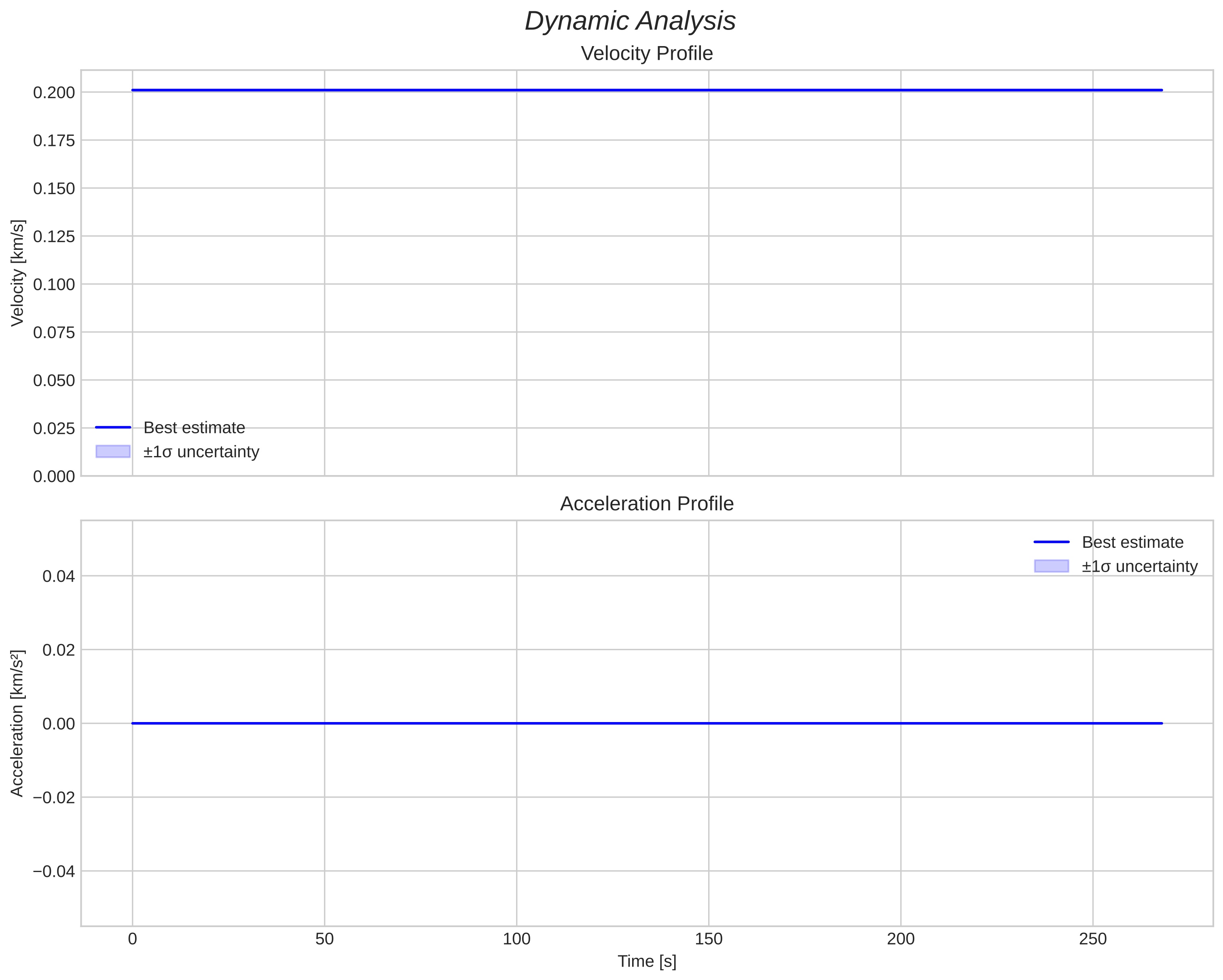 speed and acceleration