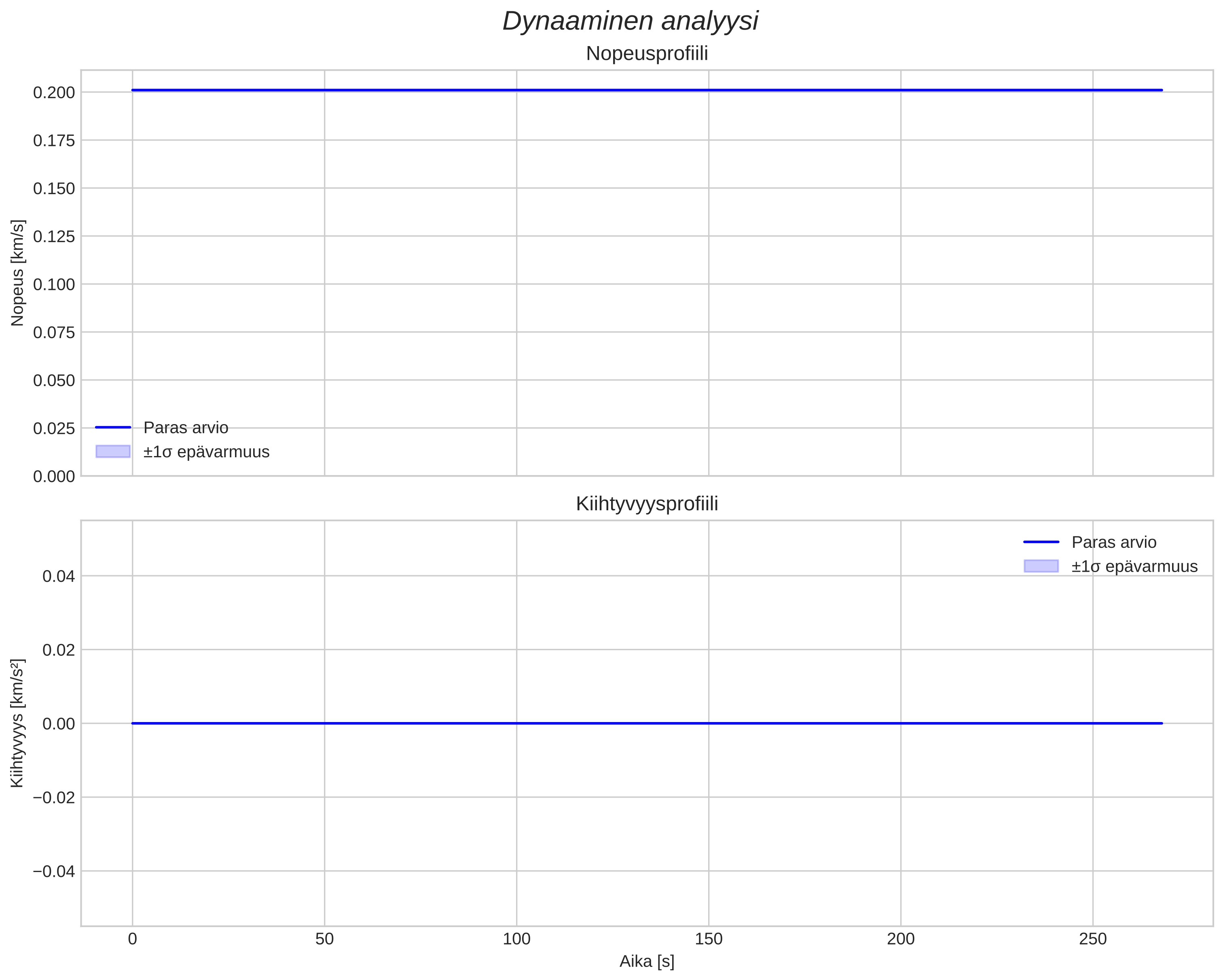 speed and acceleration