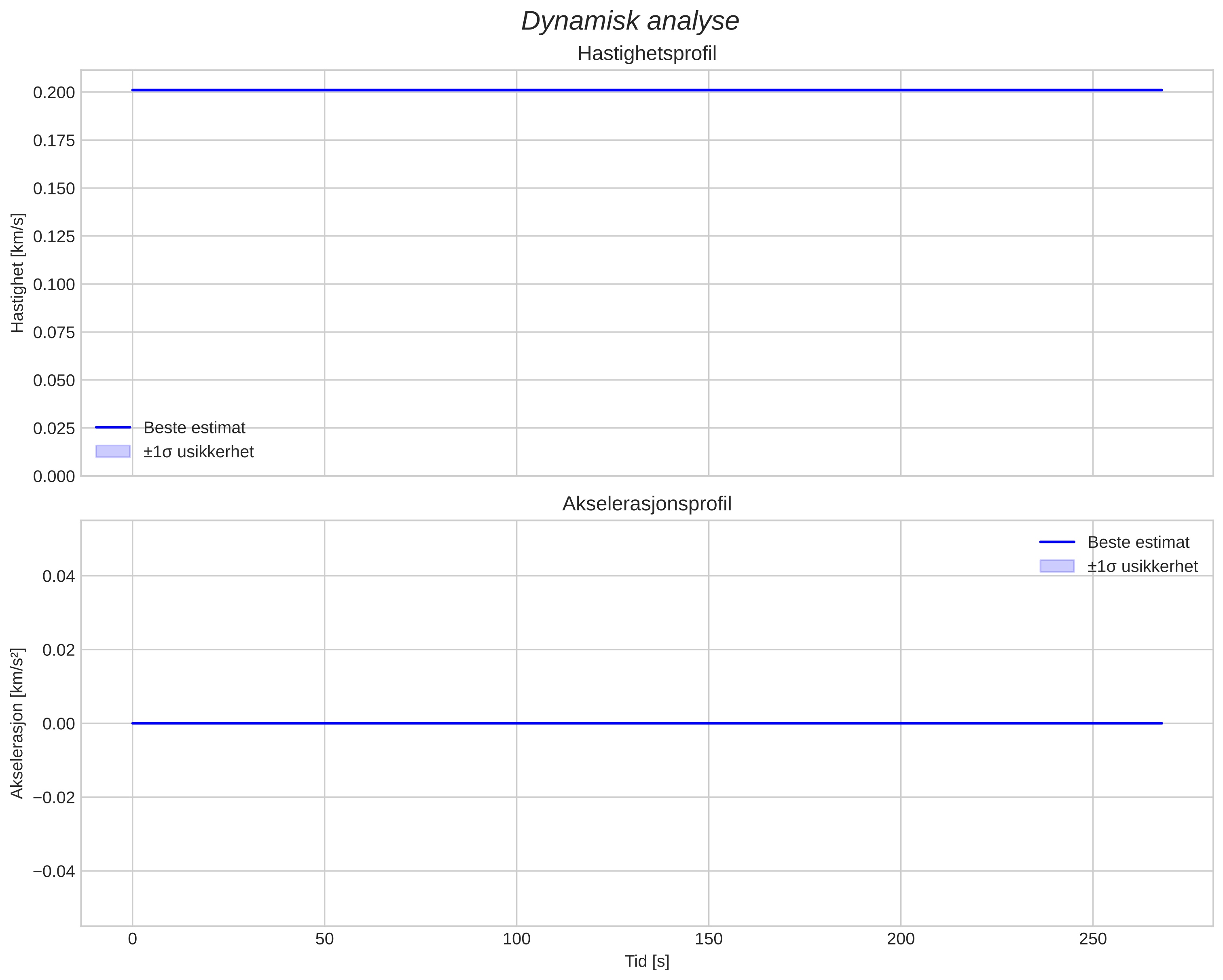 speed and acceleration