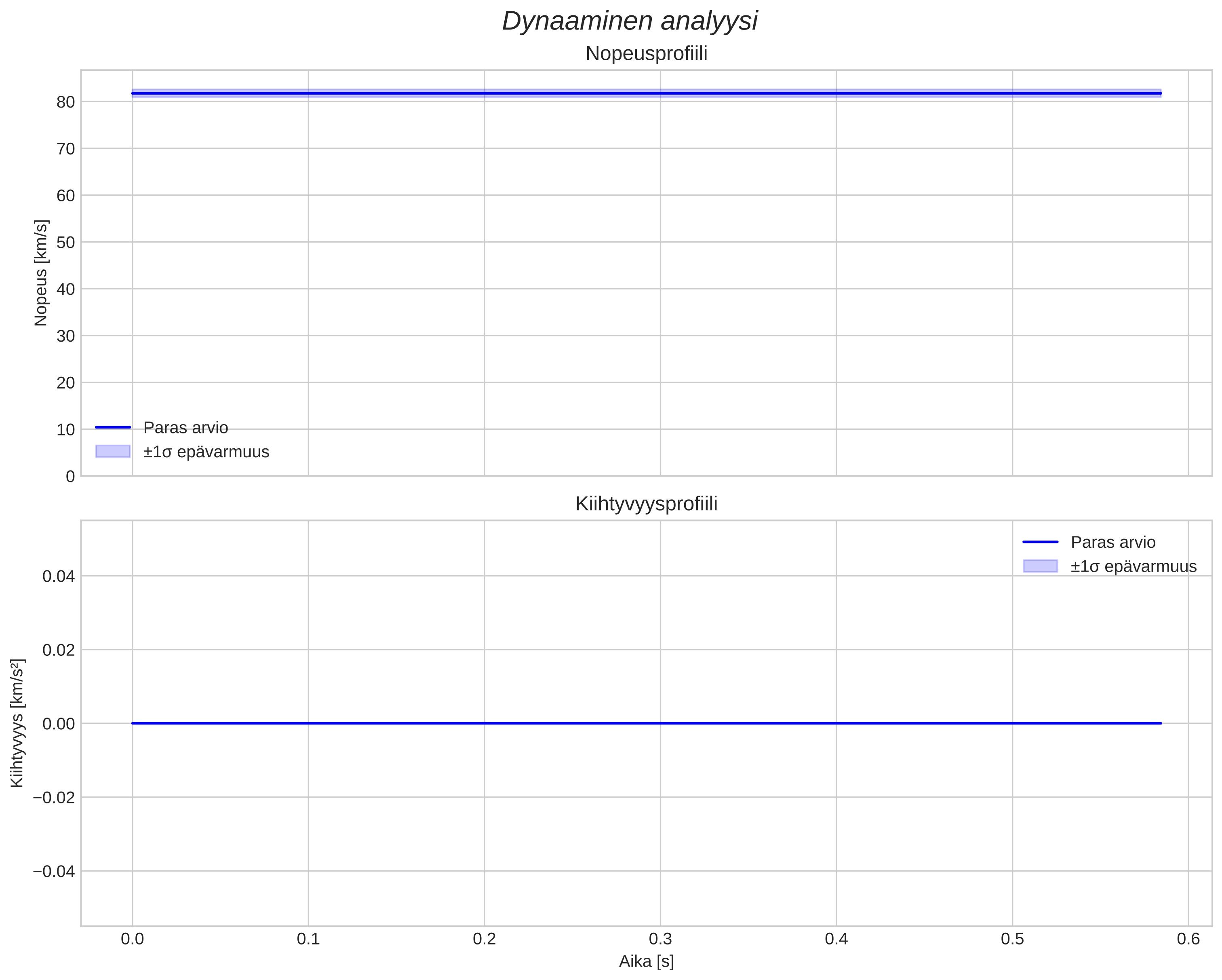 speed and acceleration