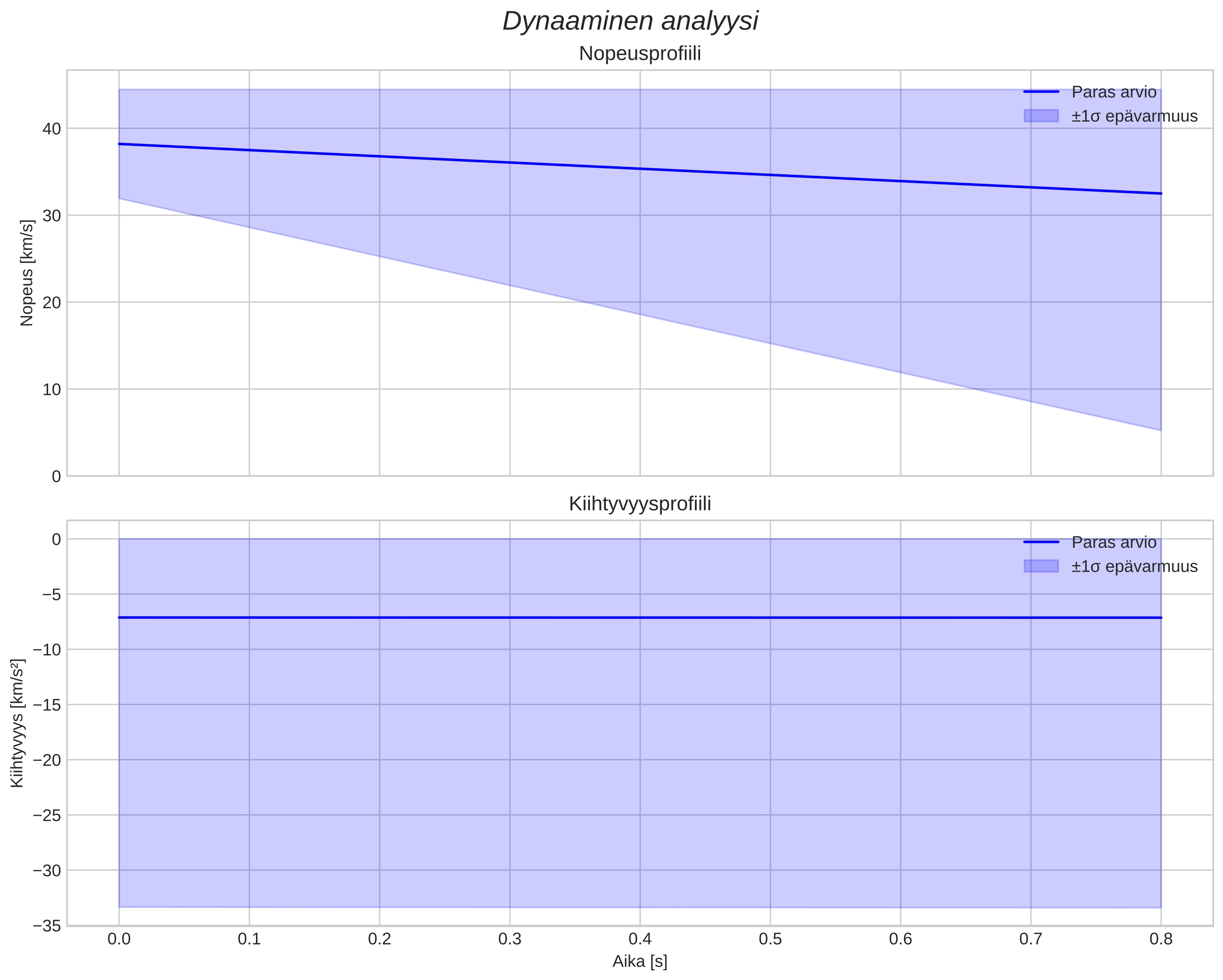 speed and acceleration