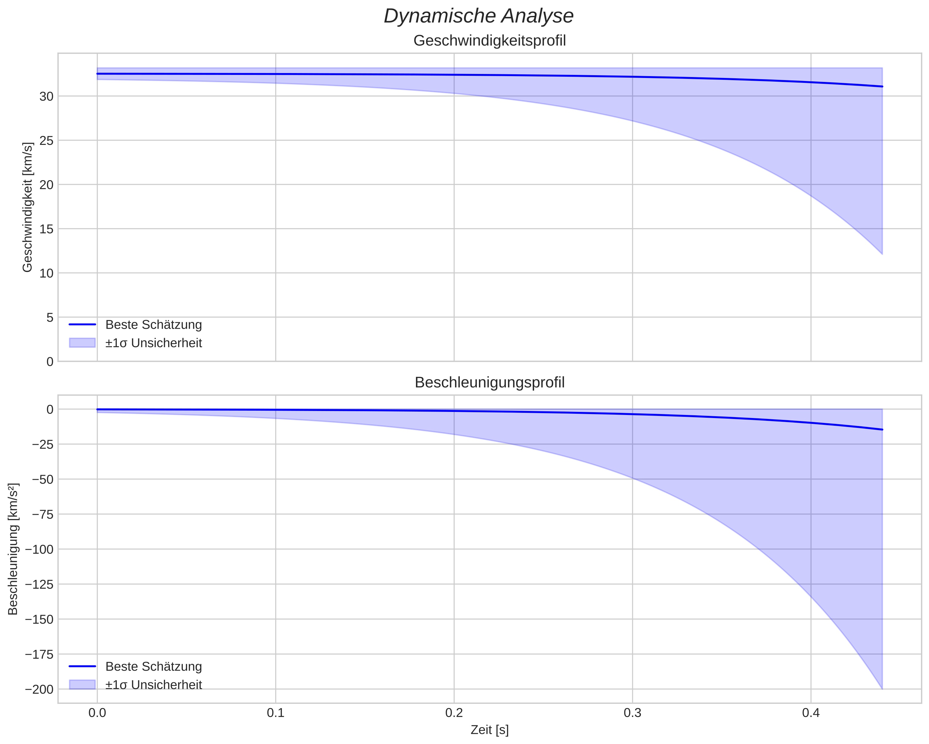 speed and acceleration