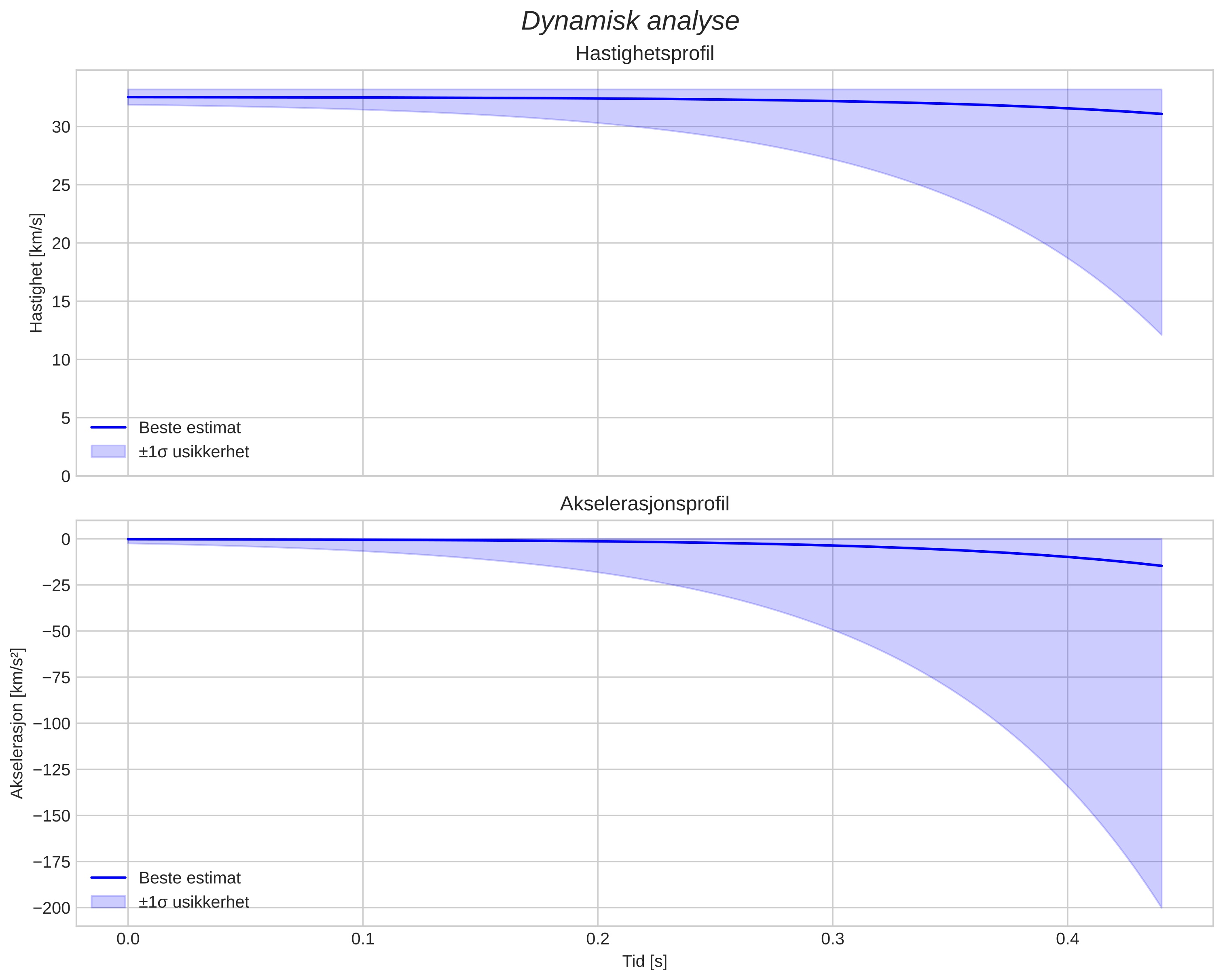speed and acceleration