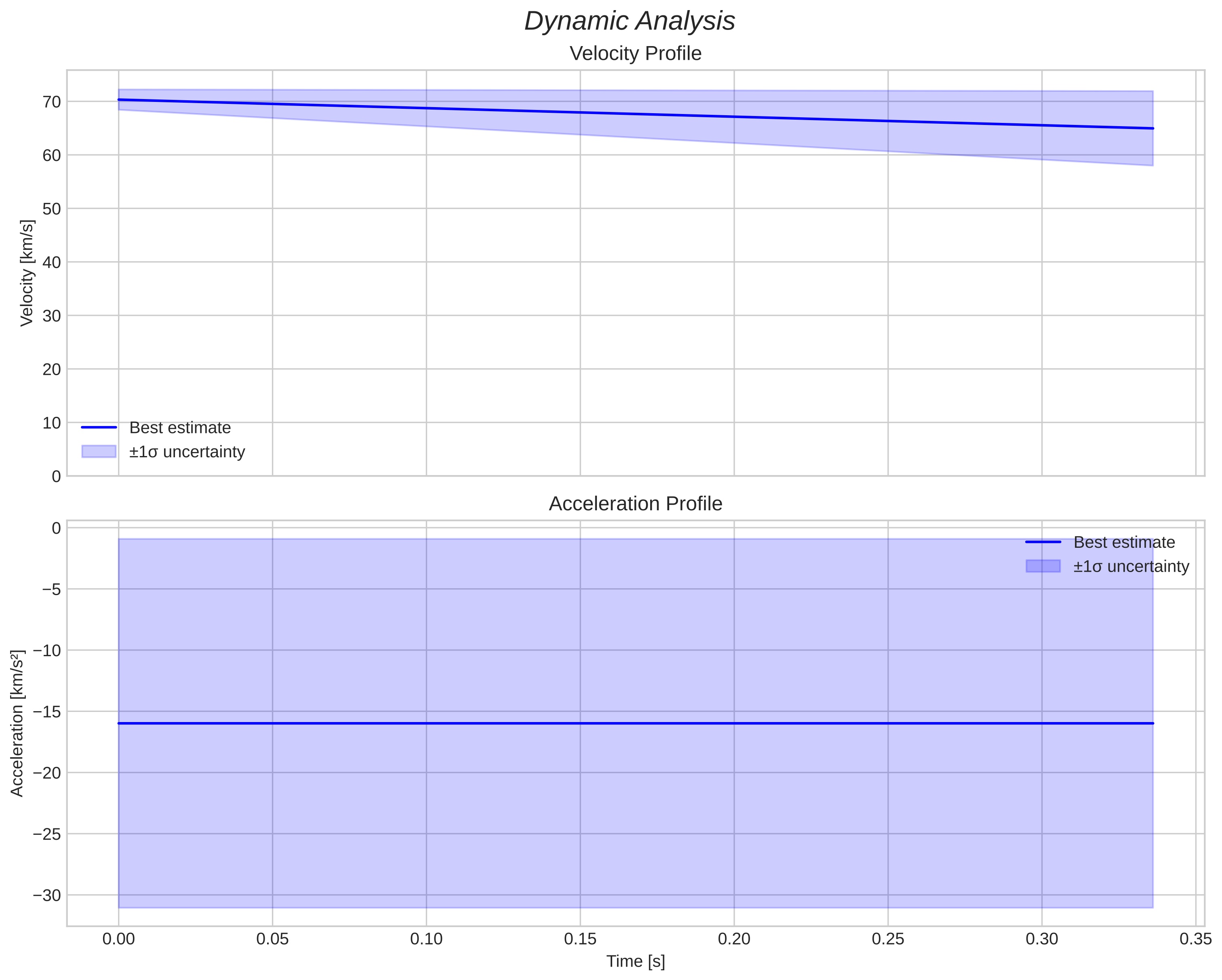 speed and acceleration