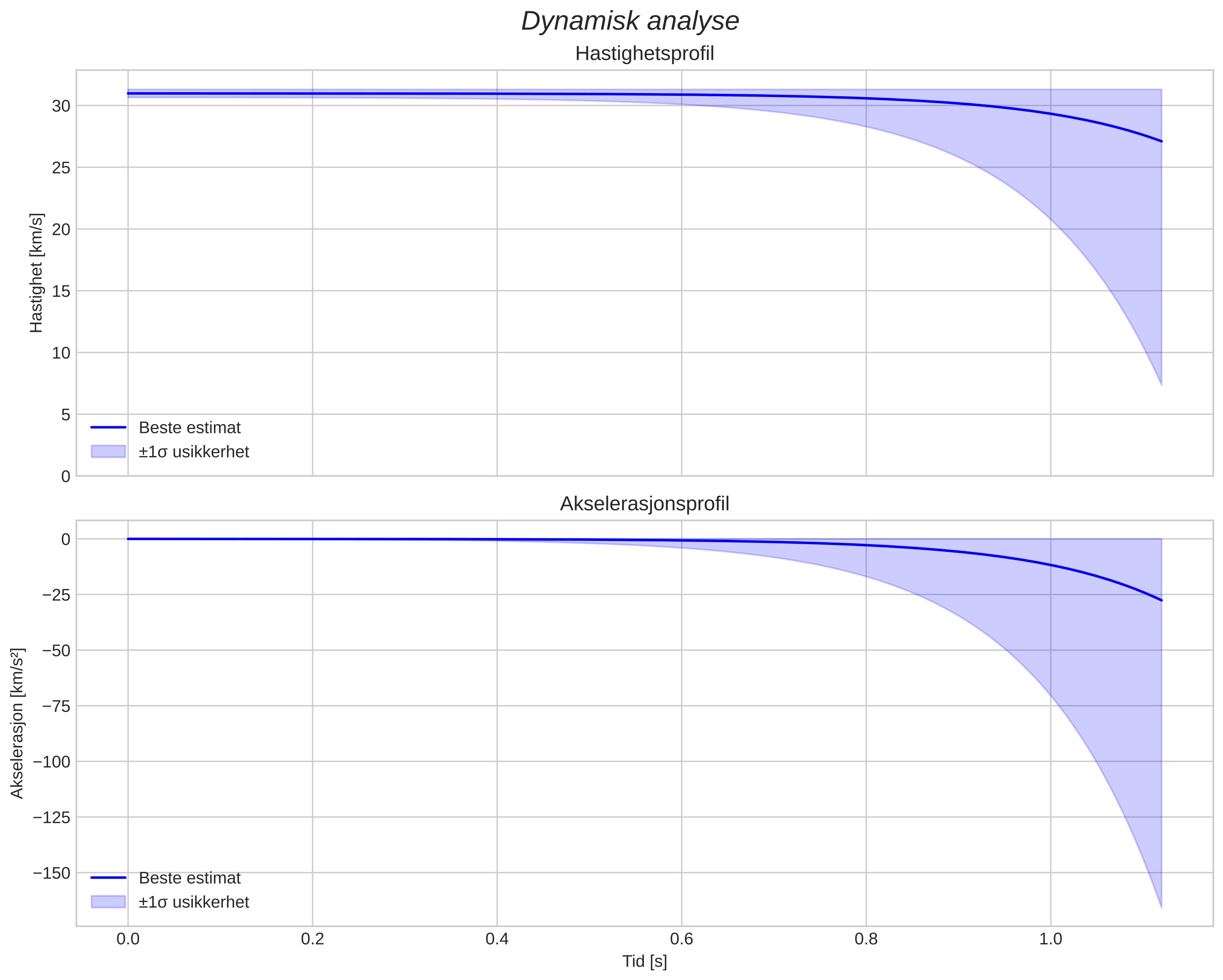 speed and acceleration