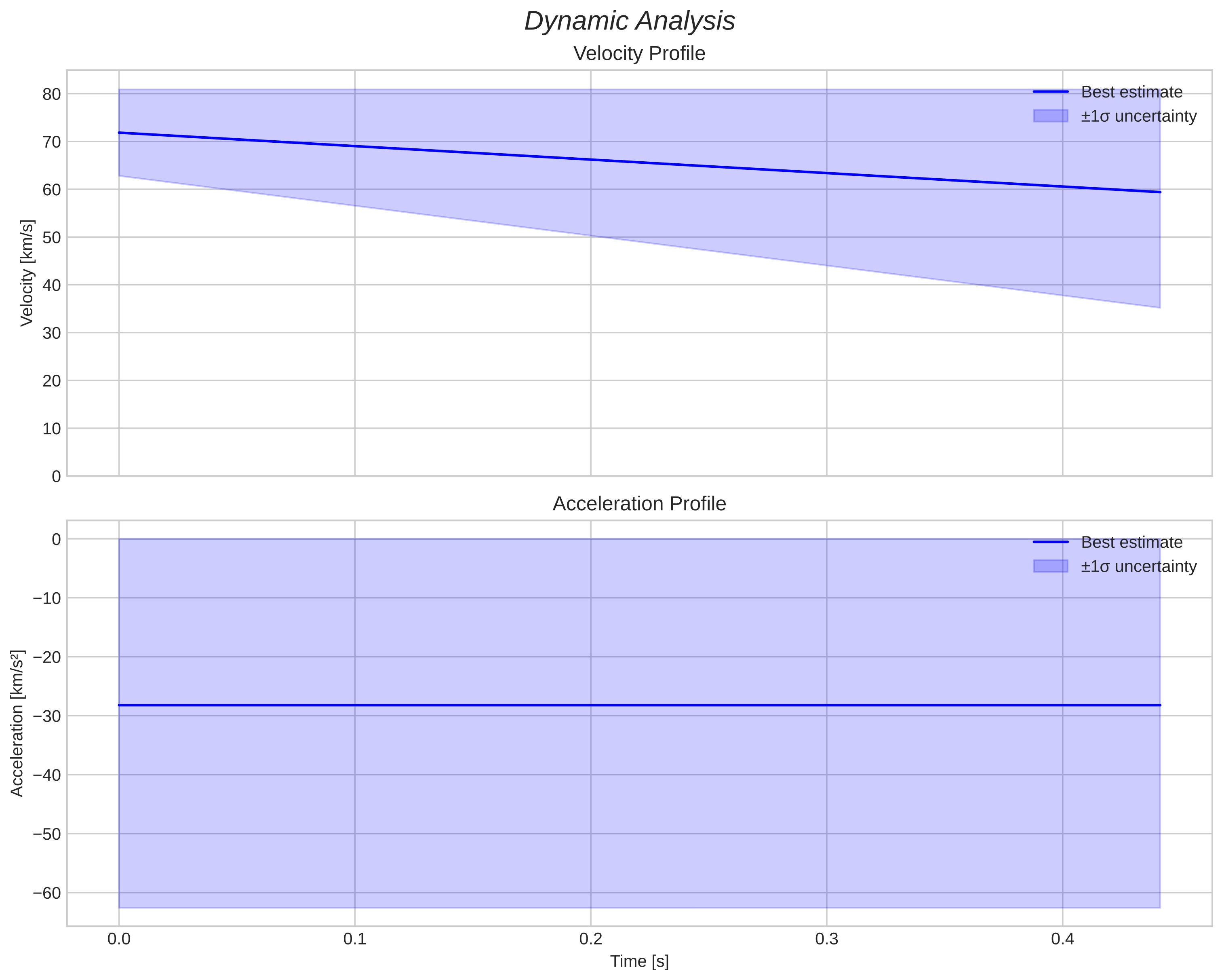 speed and acceleration