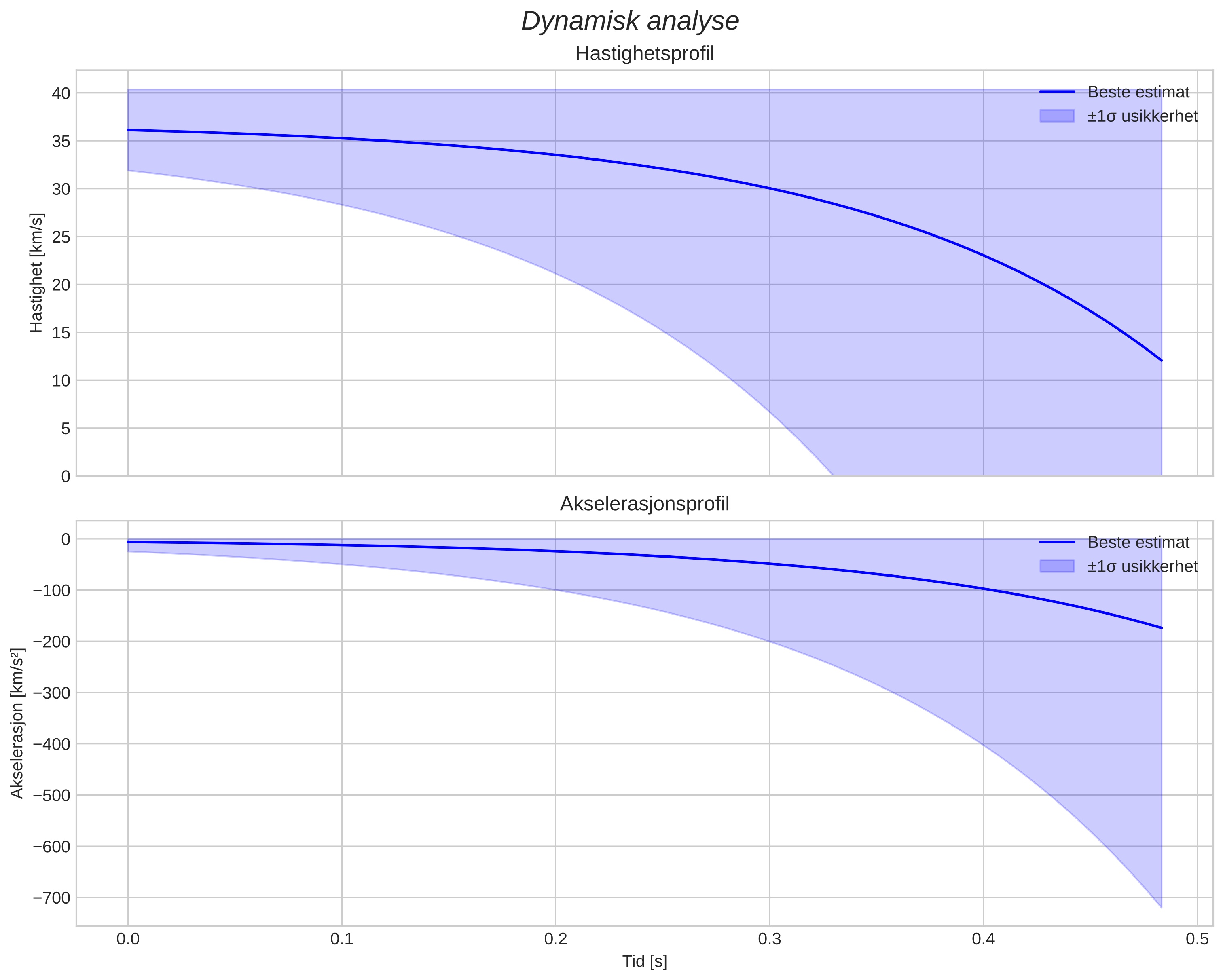 speed and acceleration