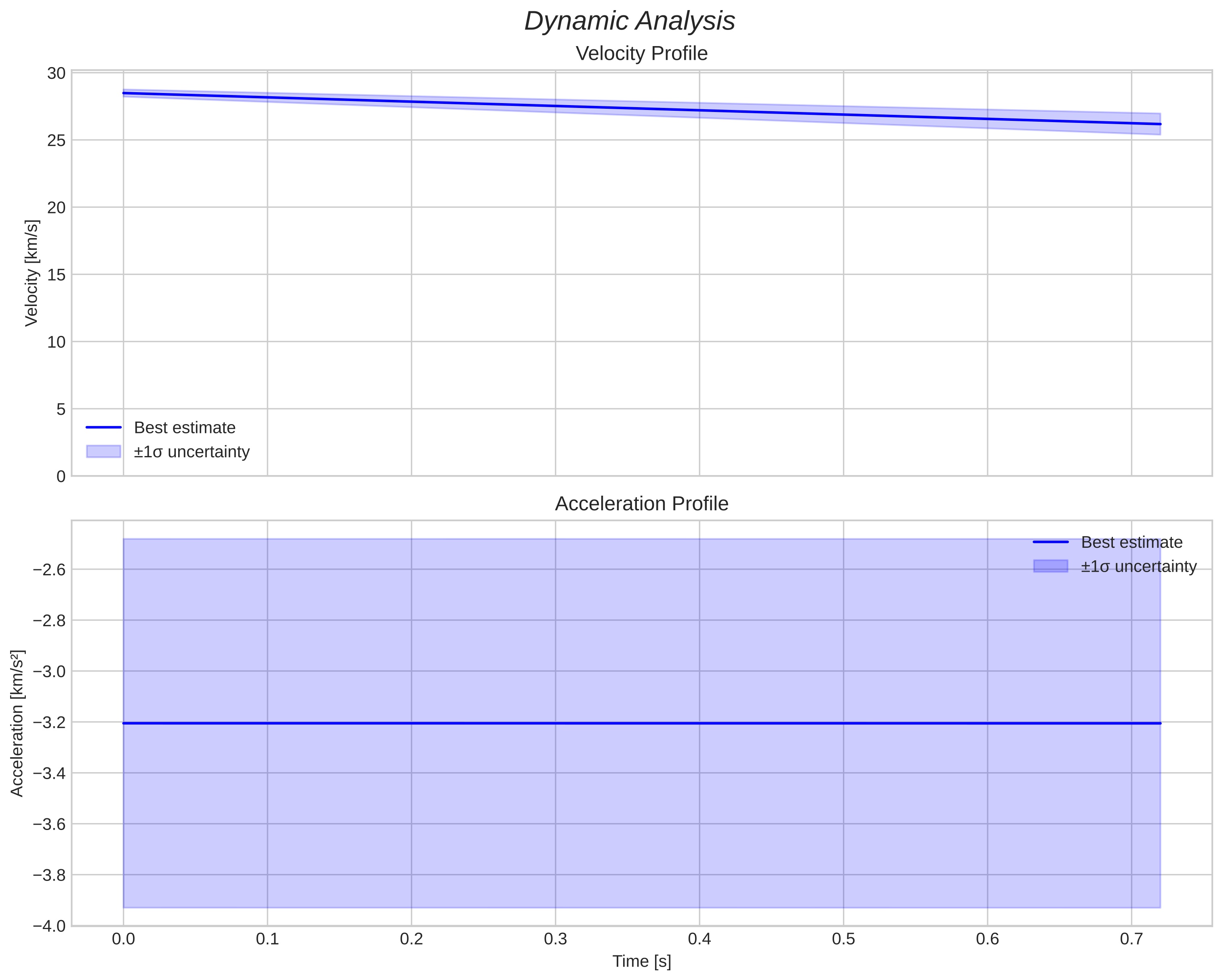 speed and acceleration