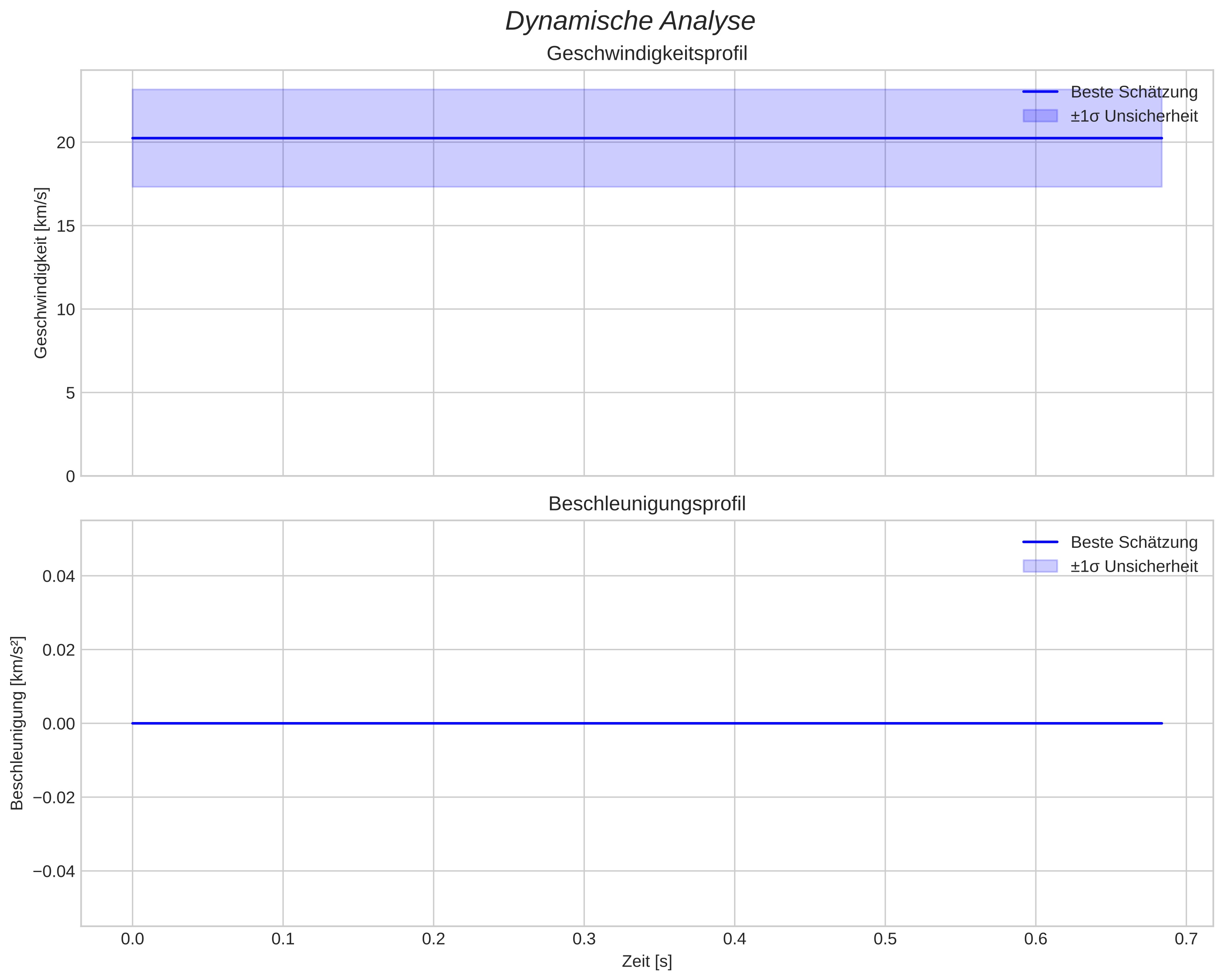 speed and acceleration
