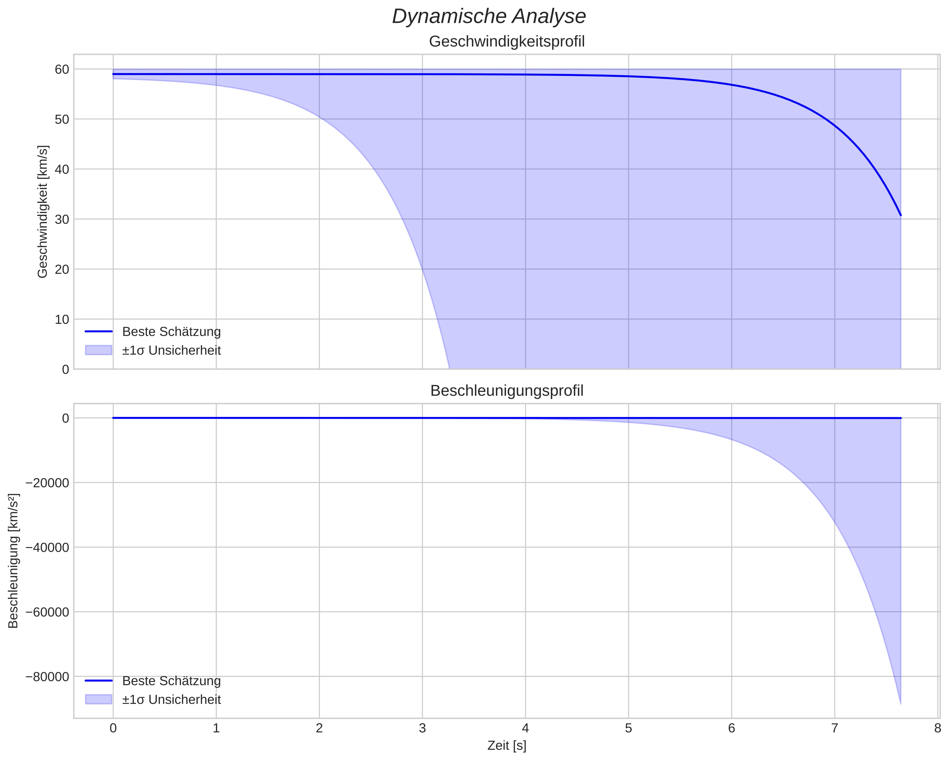speed and acceleration