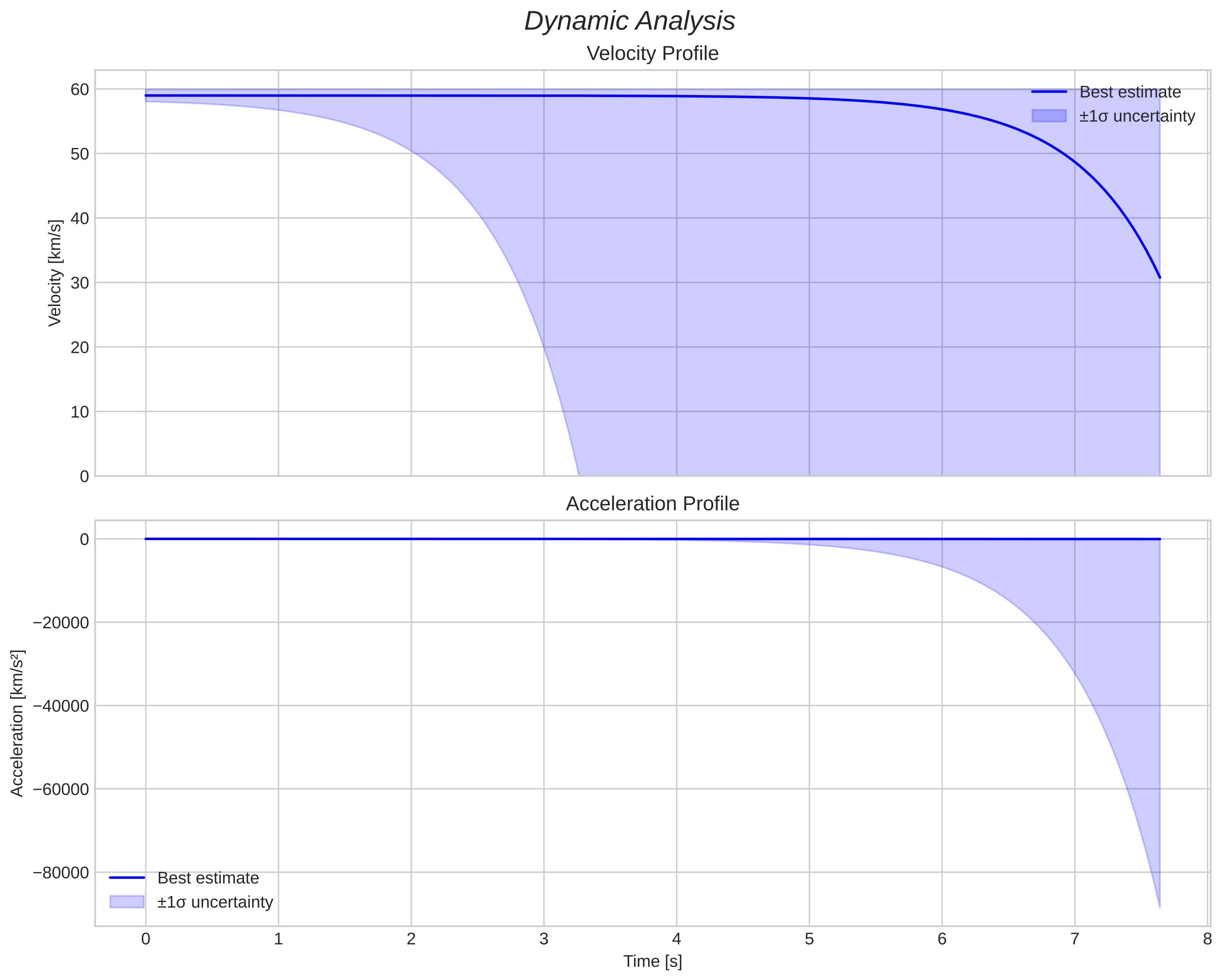 speed and acceleration