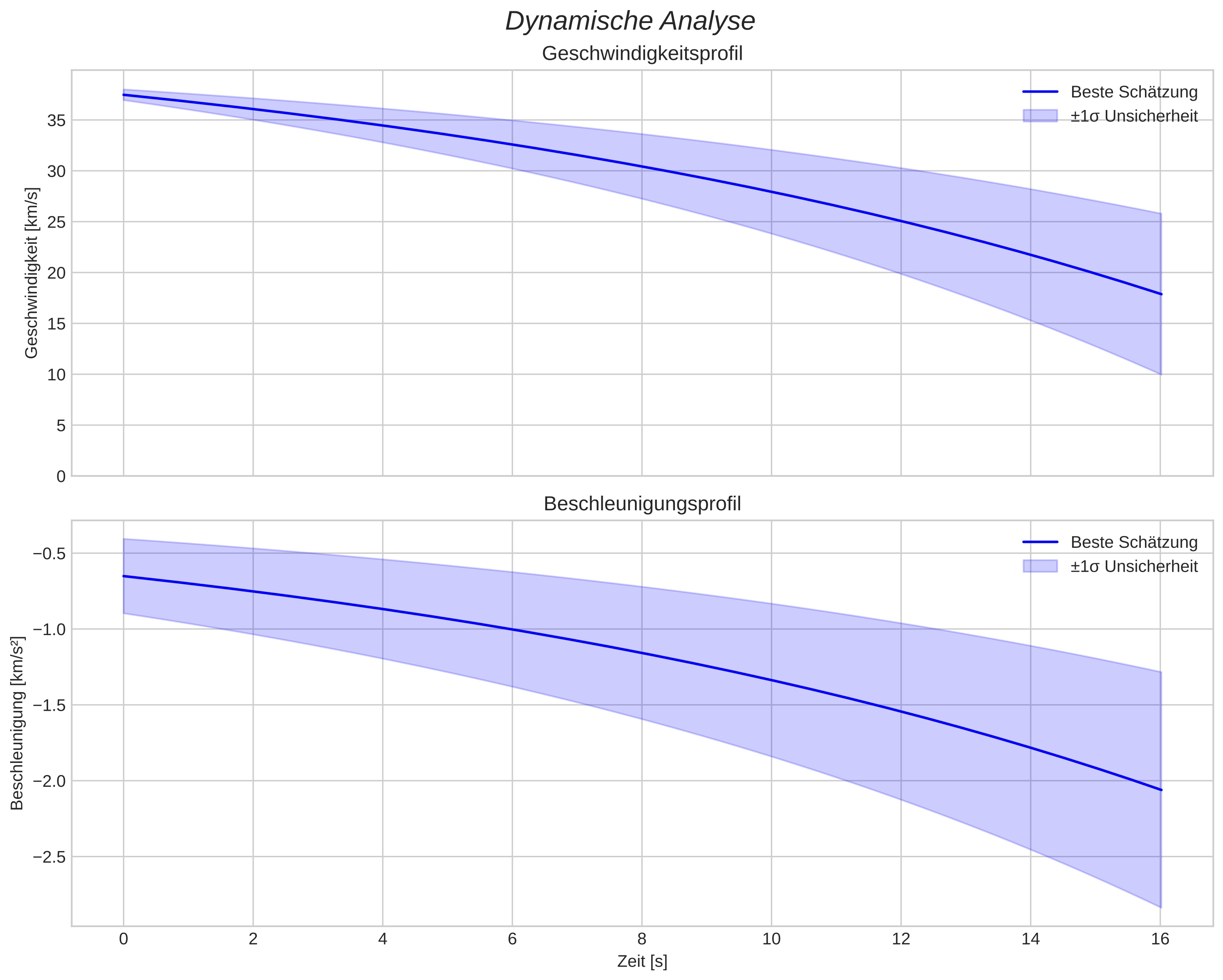 speed and acceleration
