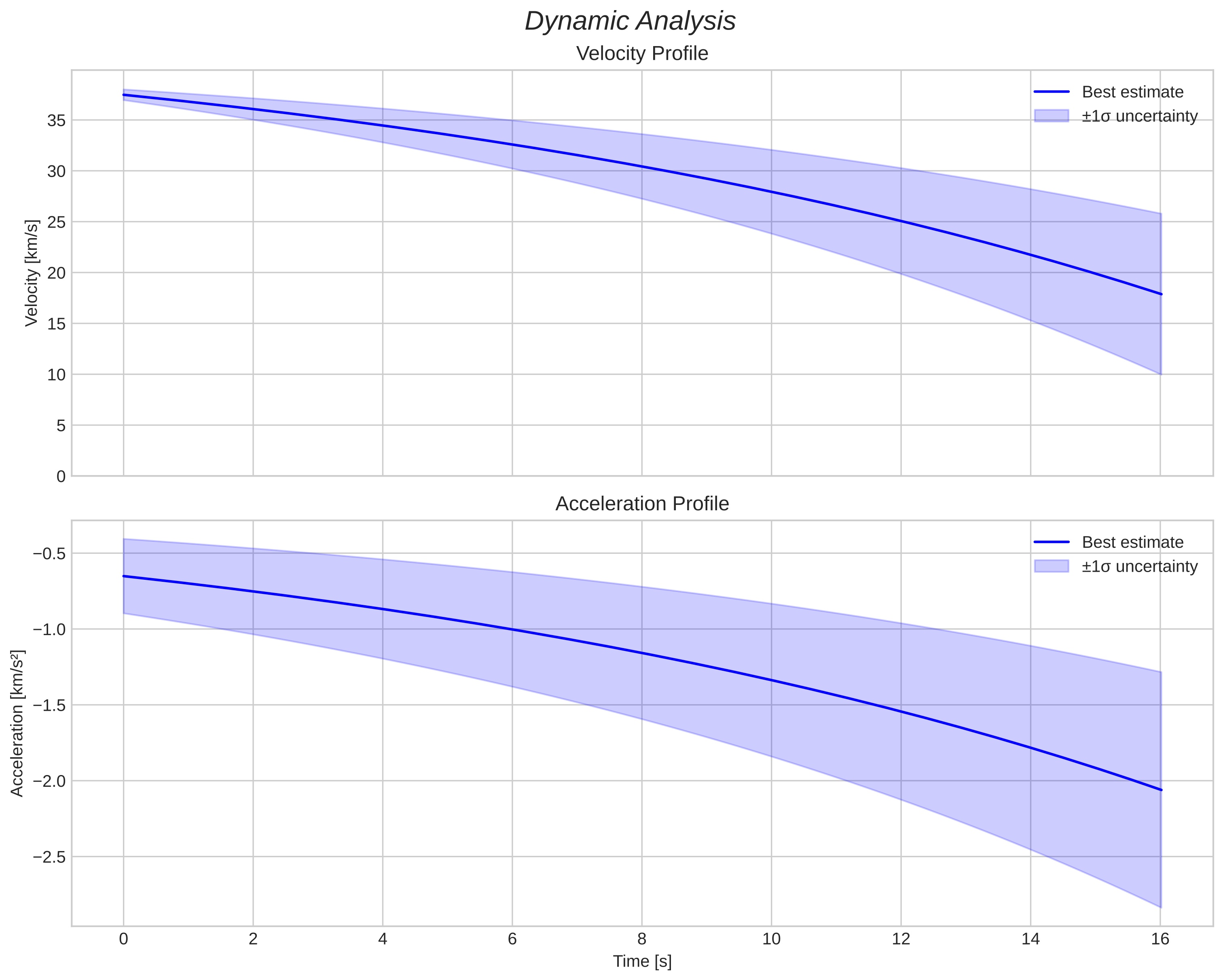 speed and acceleration