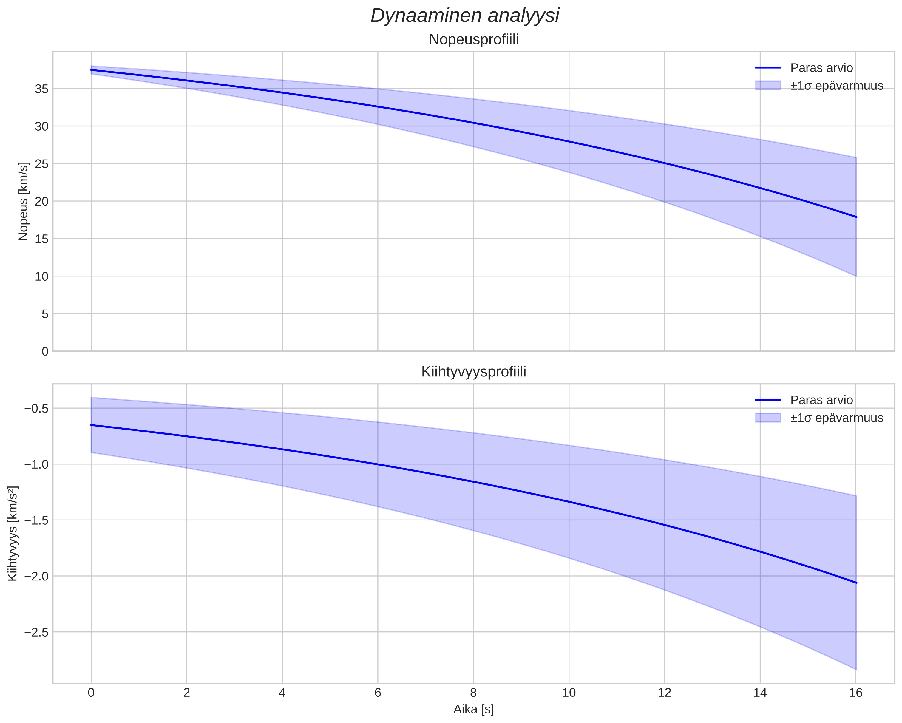 speed and acceleration