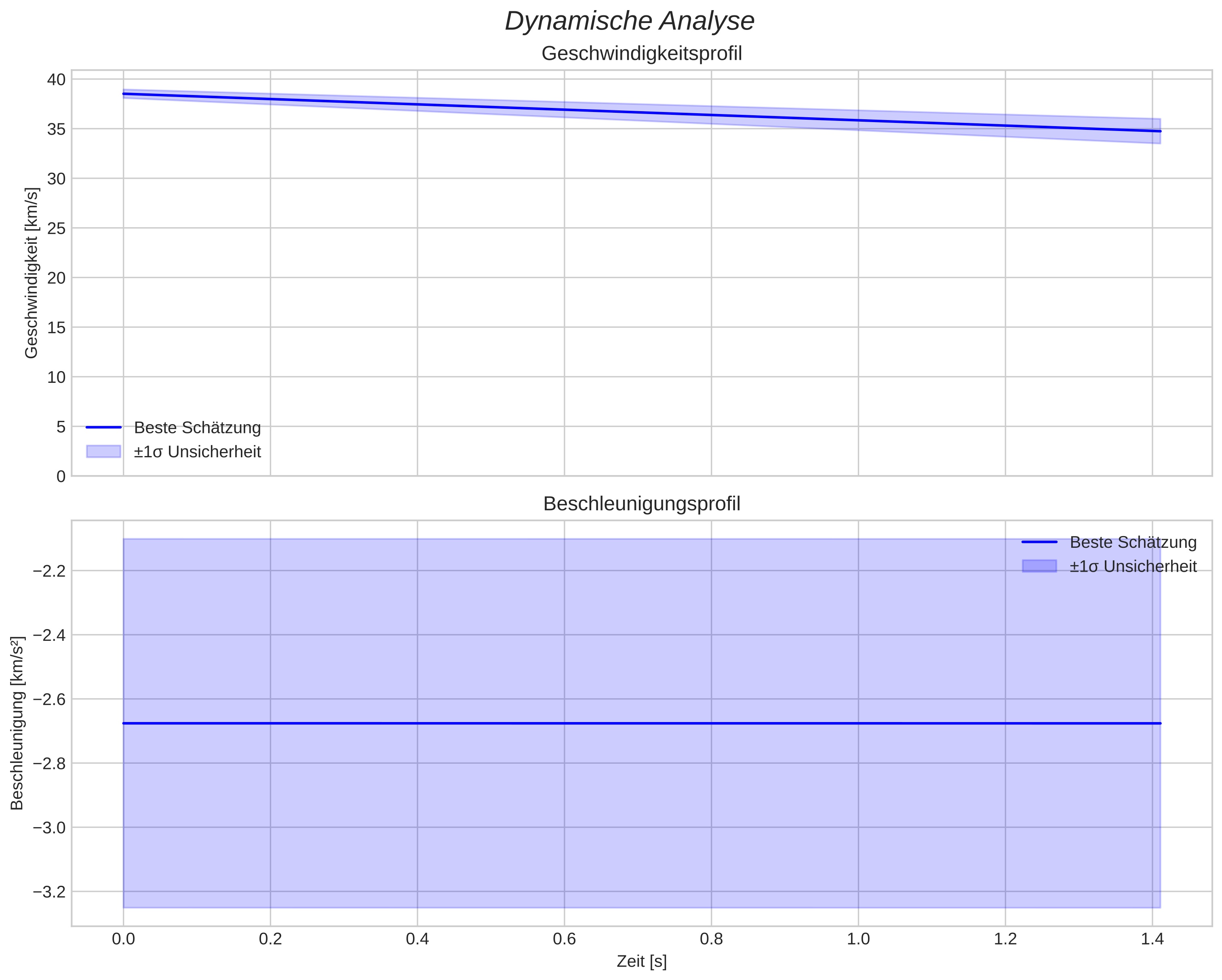 speed and acceleration