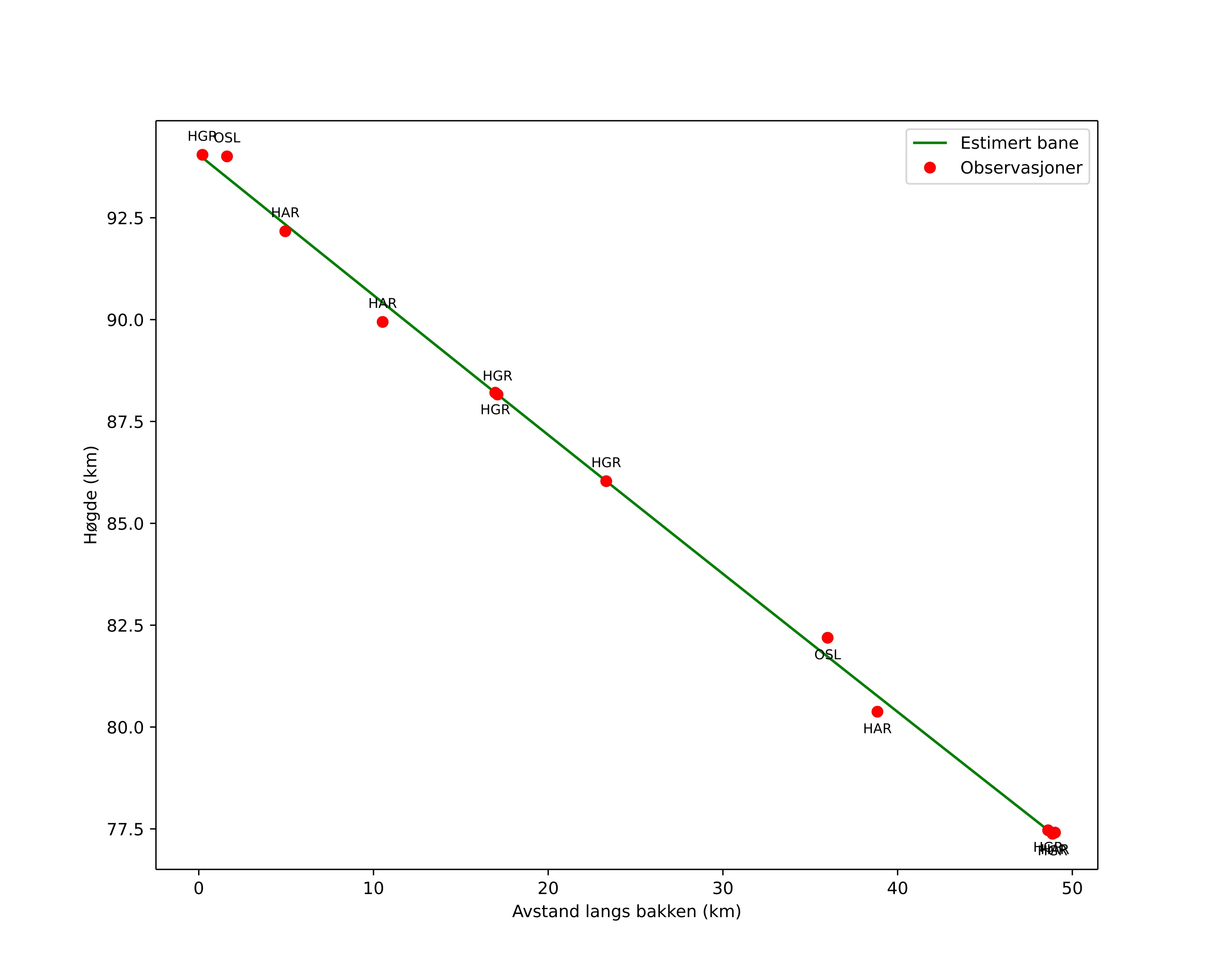 height profile