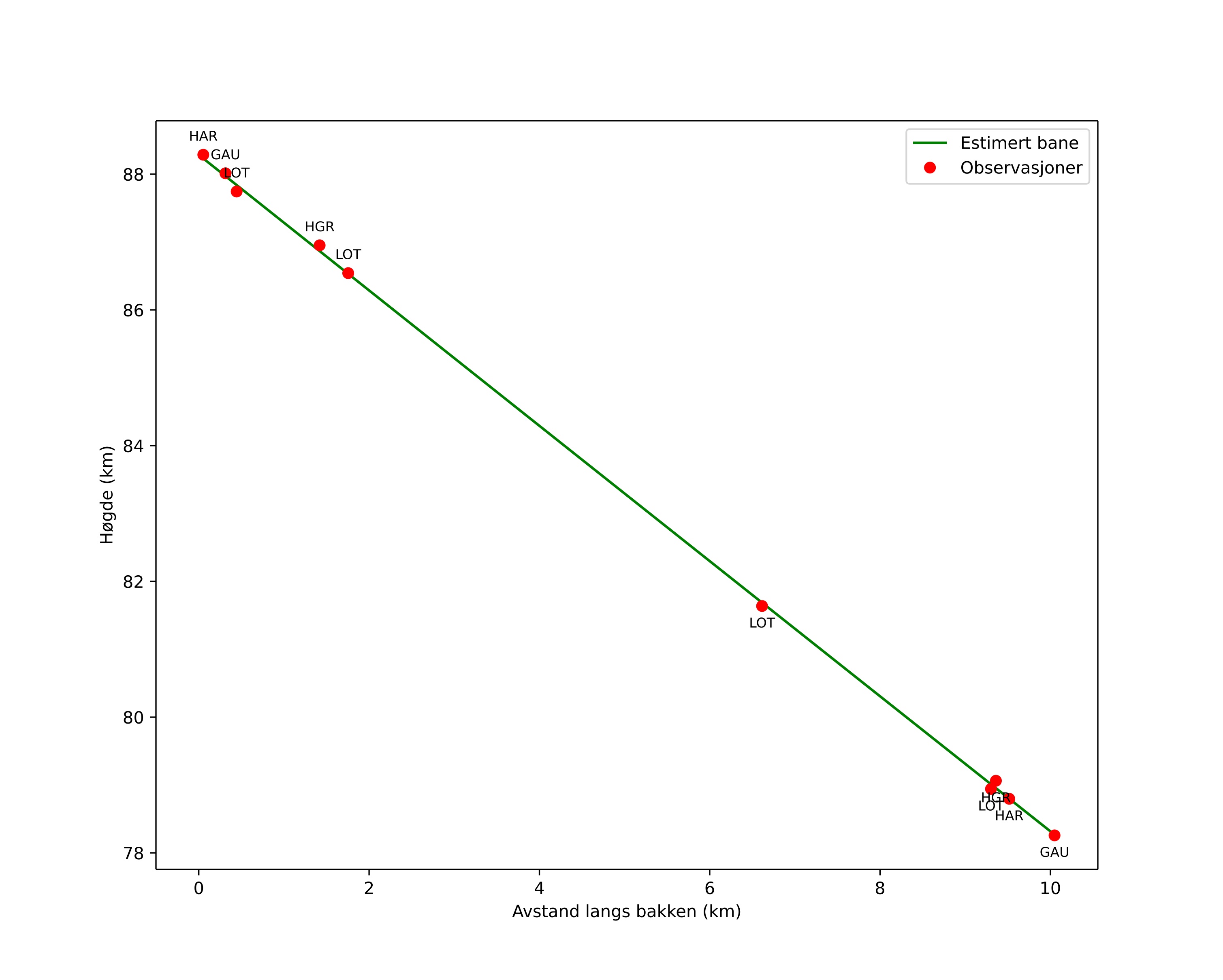 height profile