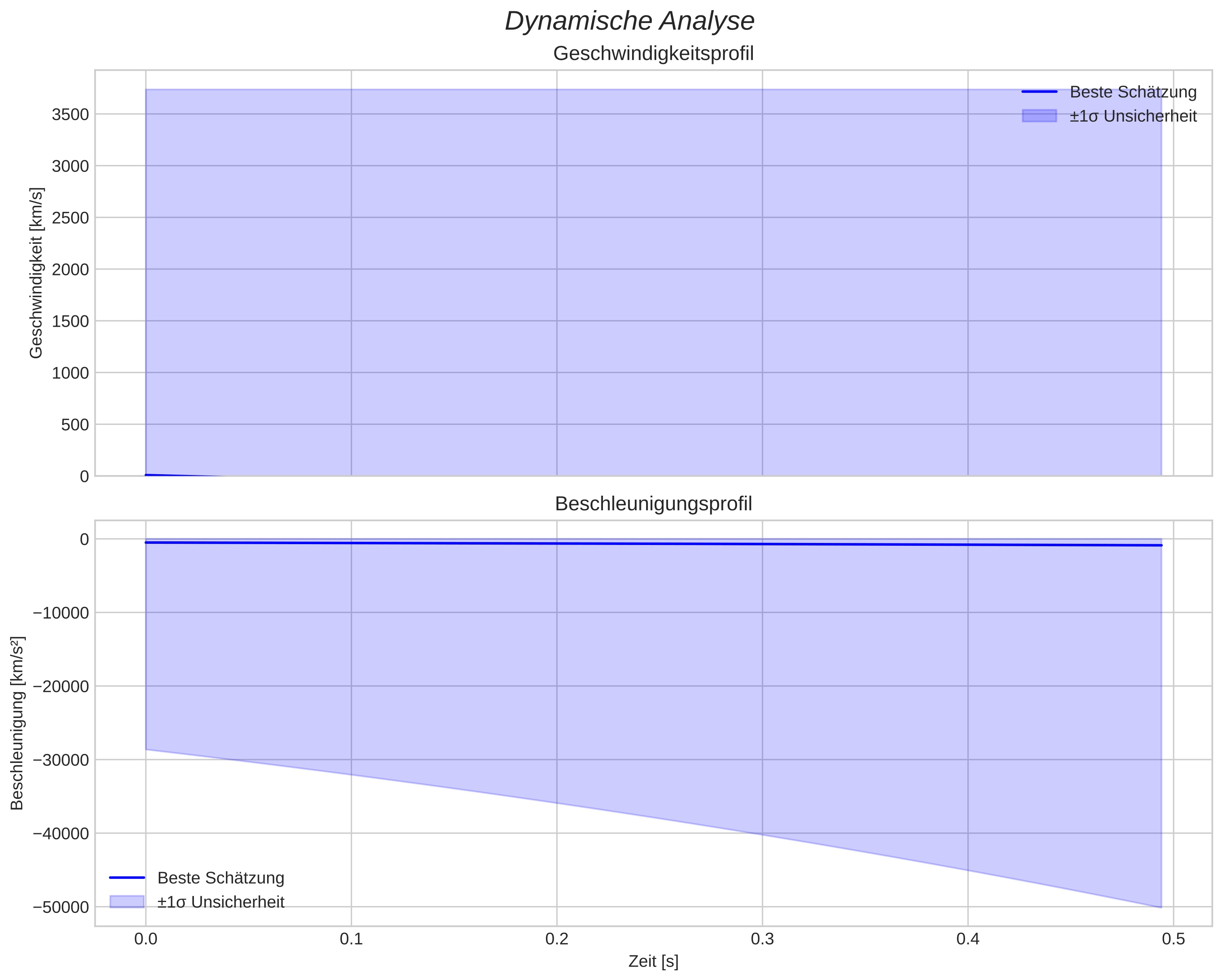 speed and acceleration