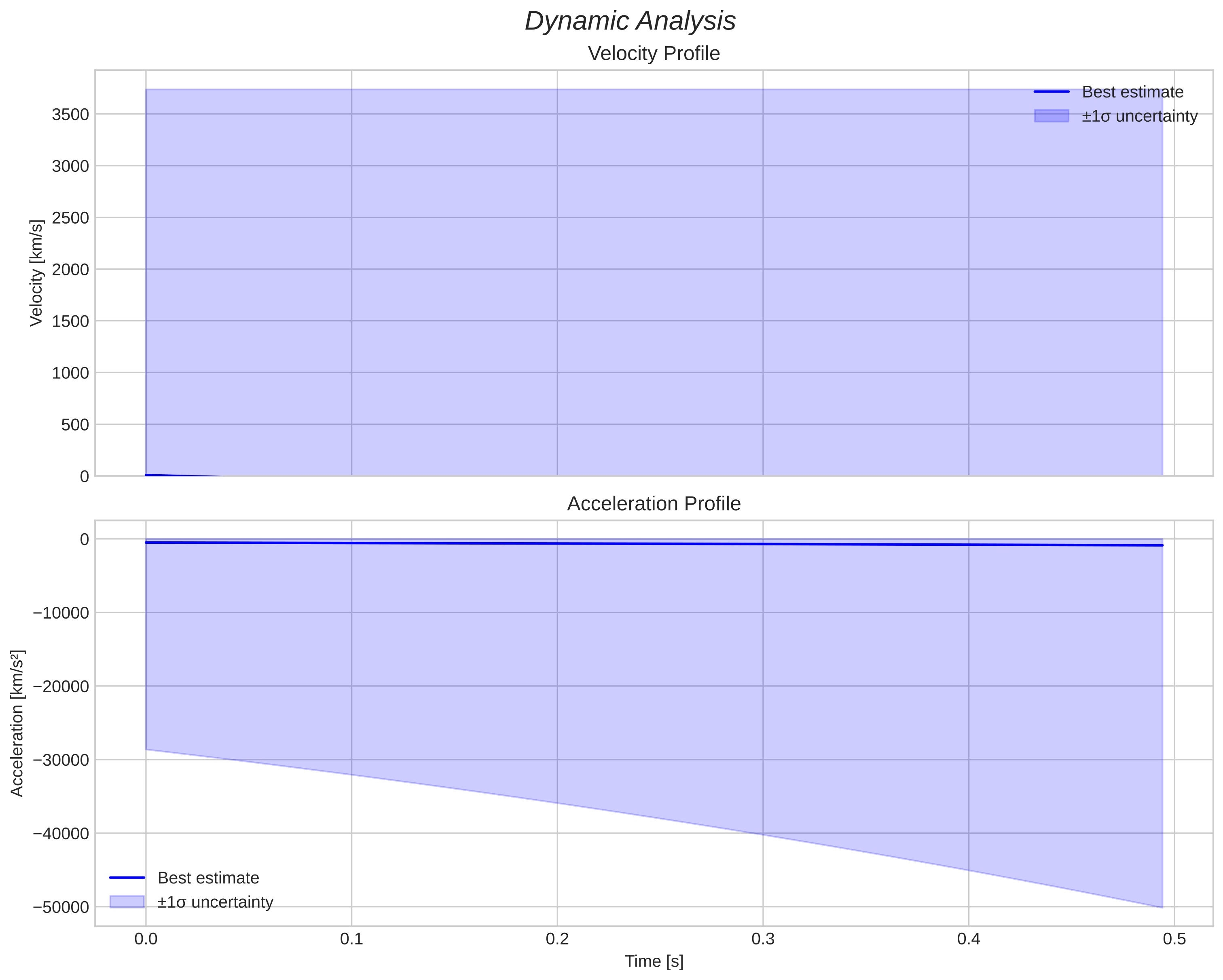 speed and acceleration