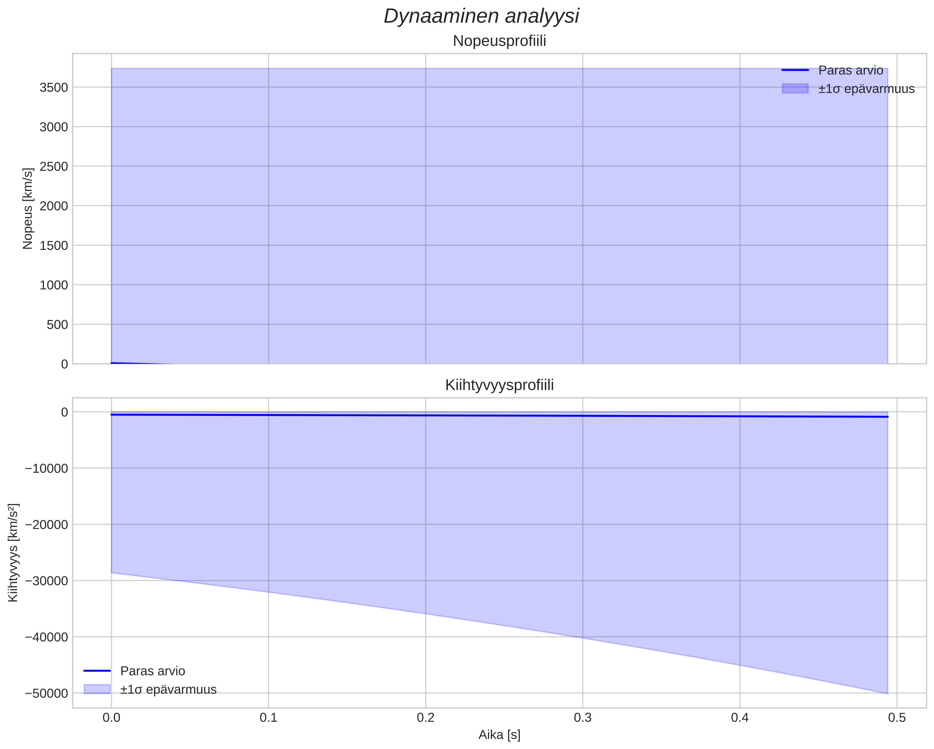speed and acceleration