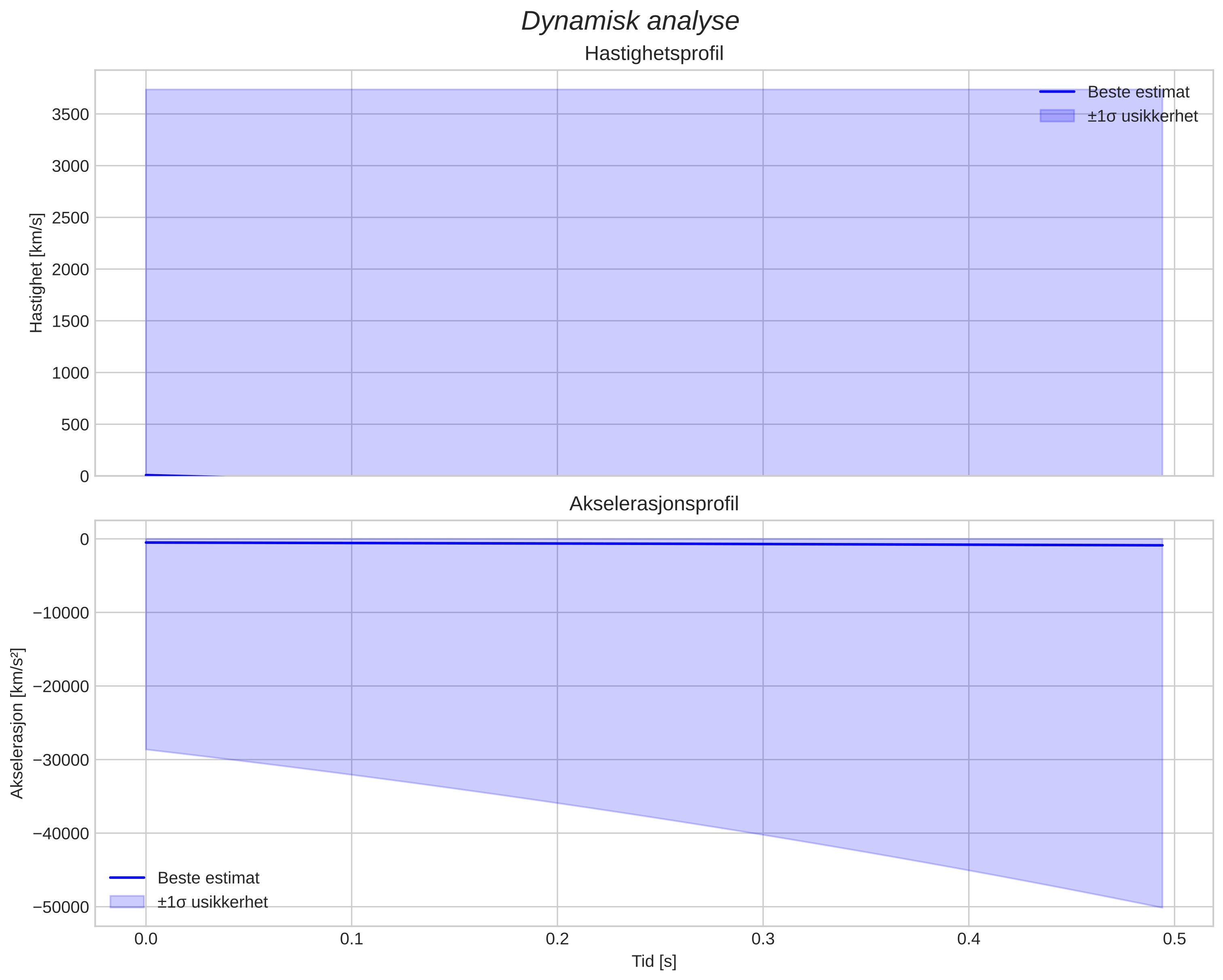 speed and acceleration