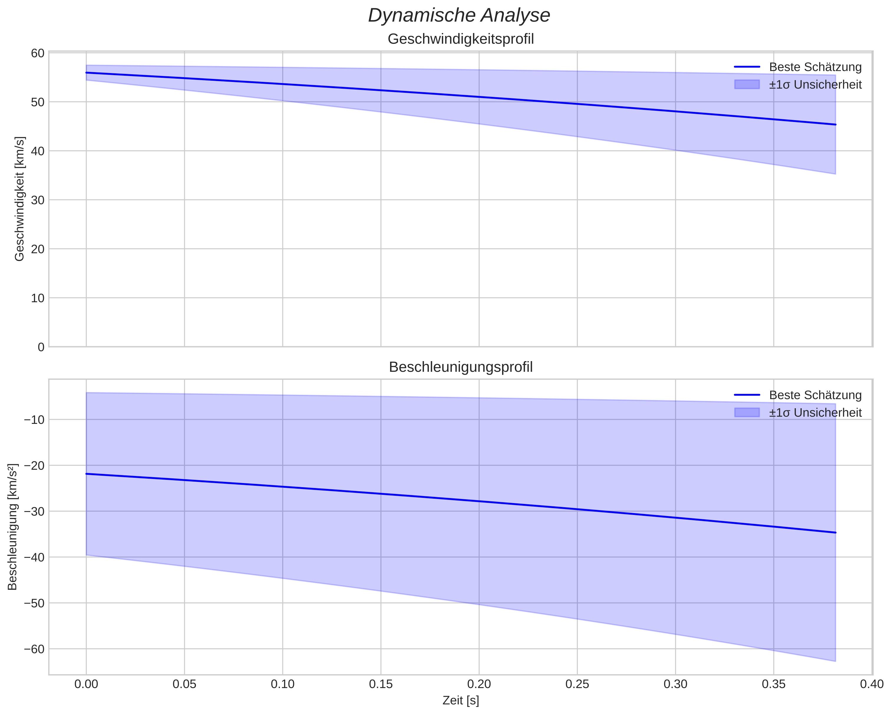 speed and acceleration